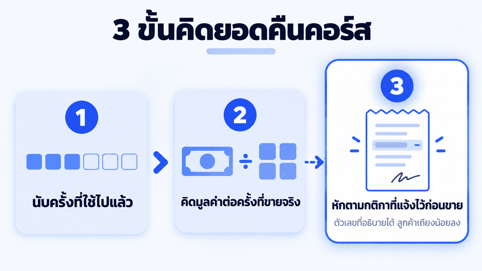 แผนภาพ 3 ขั้นคิดยอดคืนคอร์สที่ใช้ไปแล้วบางส่วน