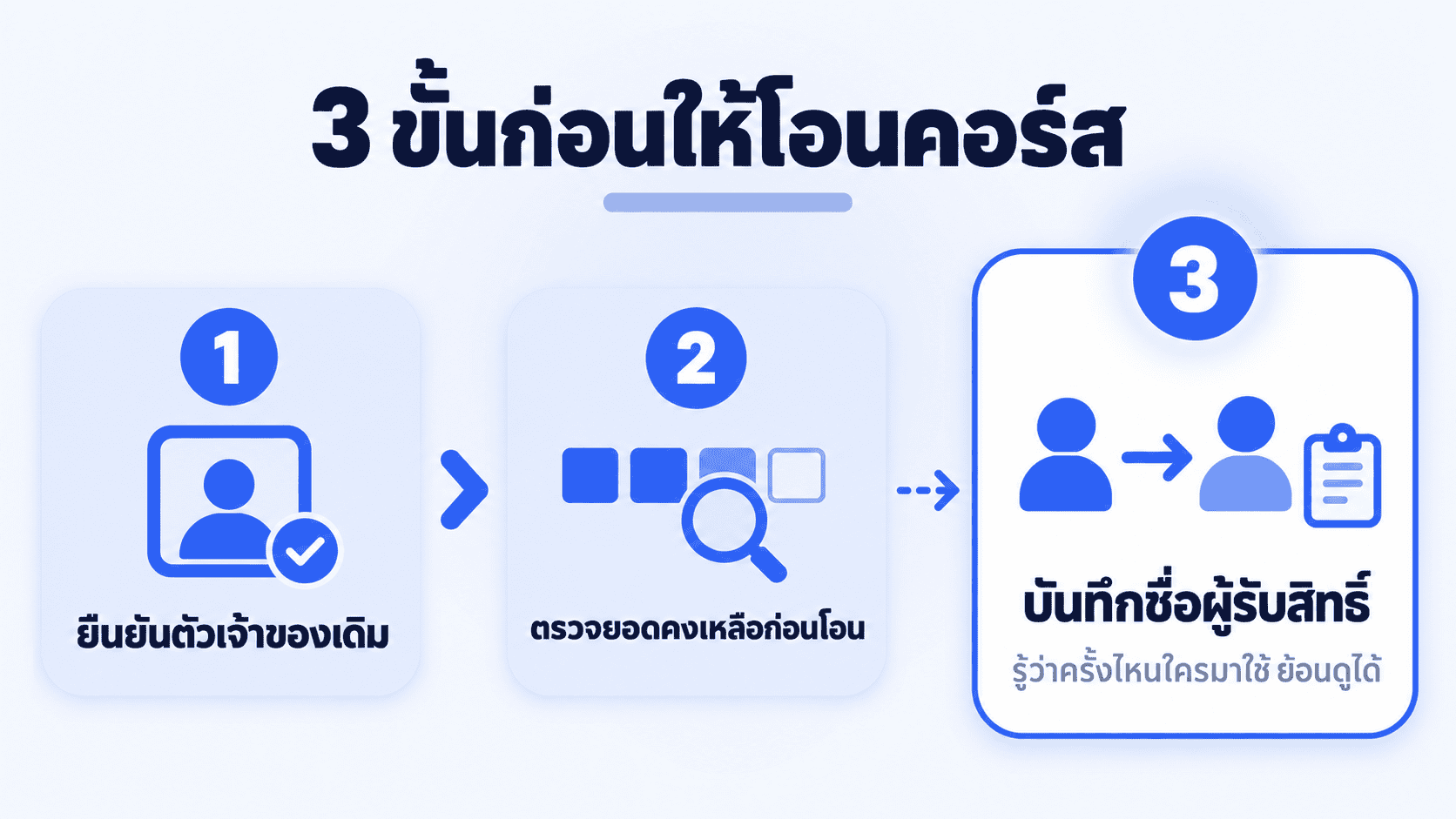แผนภาพ 3 ขั้นก่อนอนุญาตให้โอนคอร์สให้คนอื่น