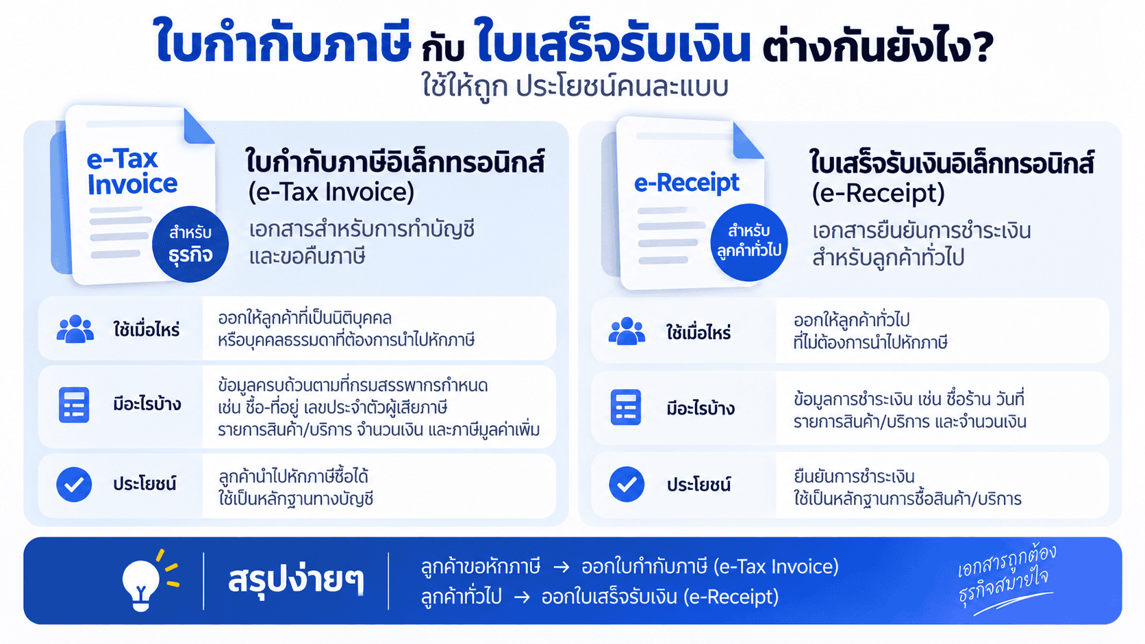 แผนภาพเทียบ e-Tax Invoice กับ e-Receipt ว่าแต่ละอย่างใช้เมื่อไหร่ พร้อมไอคอนเอกสาร