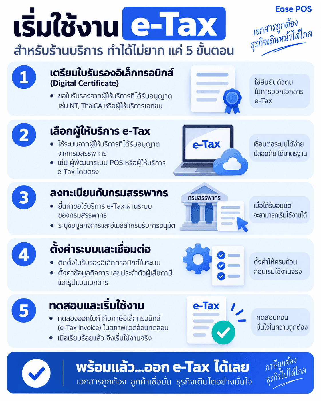 อินโฟกราฟิกเช็กลิสต์เริ่มใช้ e-Tax สำหรับร้านบริการ เหมาะสำหรับแชร์