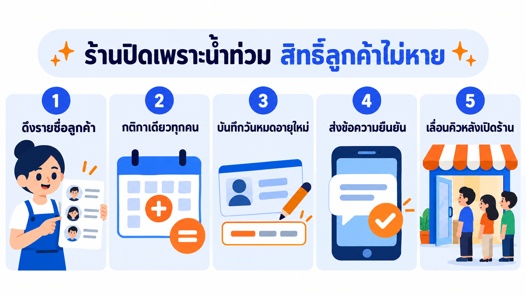 แผนภาพขั้นตอนต่ออายุคอร์สเมื่อน้ำท่วมปิดร้าน ตั้งแต่ดึงรายชื่อลูกค้าที่ได้รับผลกระทบ ตั้งกติกาต่ออายุเท่ากันทุกคน บันทึกวันหมดอายุใหม่ ส่งข้อความยืนยัน จนถึงเลื่อนคิวหลังเปิดร้าน