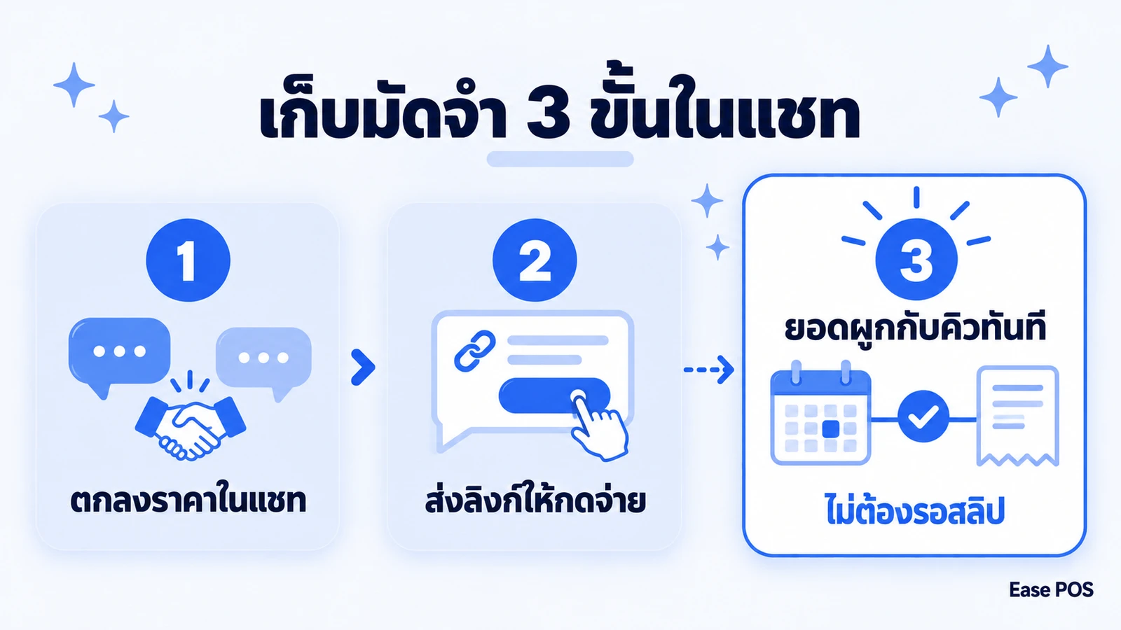 แผนภาพสามขั้นของการเก็บมัดจำในแชทด้วยลิงก์จ่ายเงิน