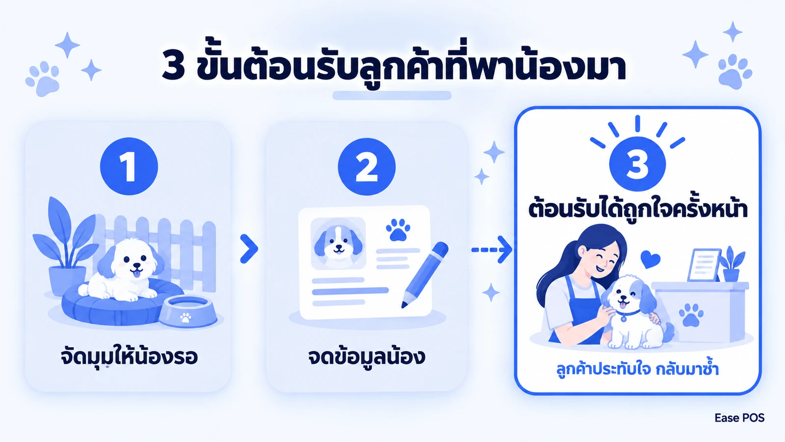 แผนภาพสามขั้นที่ร้านต้อนรับสัตว์เลี้ยง จัดมุมให้น้องรอ จดข้อมูลน้อง และต้อนรับได้ถูกใจครั้งหน้า