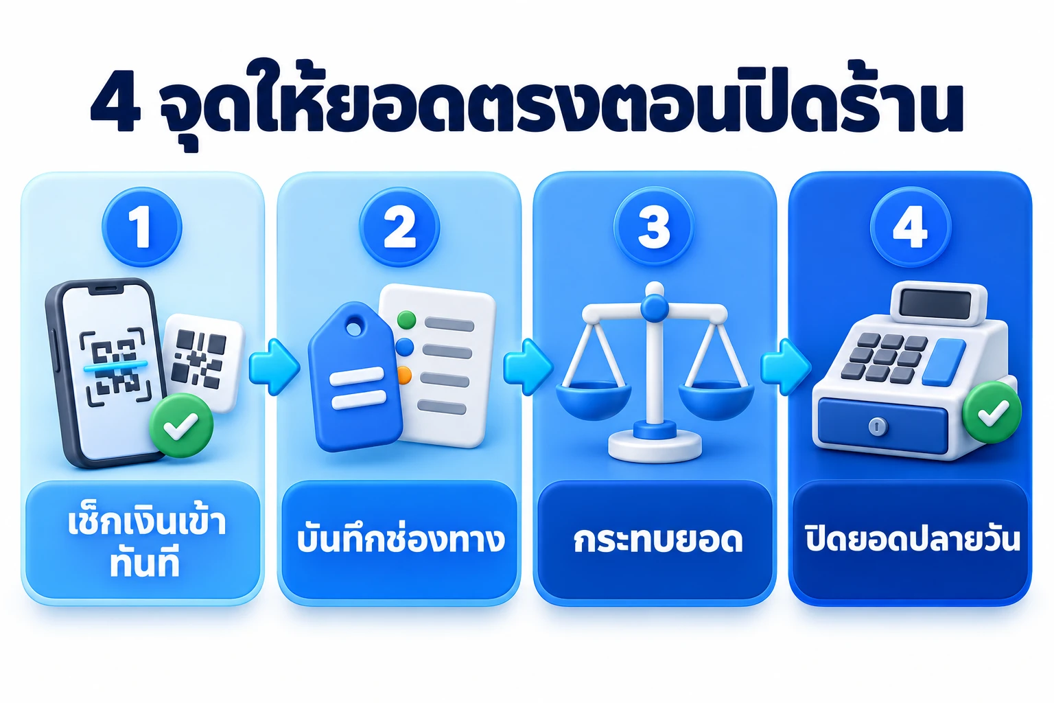 แผนภาพสี่จุดการรับเงินให้ยอดตรง เช็กเงินเข้า บันทึกช่องทาง กระทบยอด และปิดยอดปลายวัน