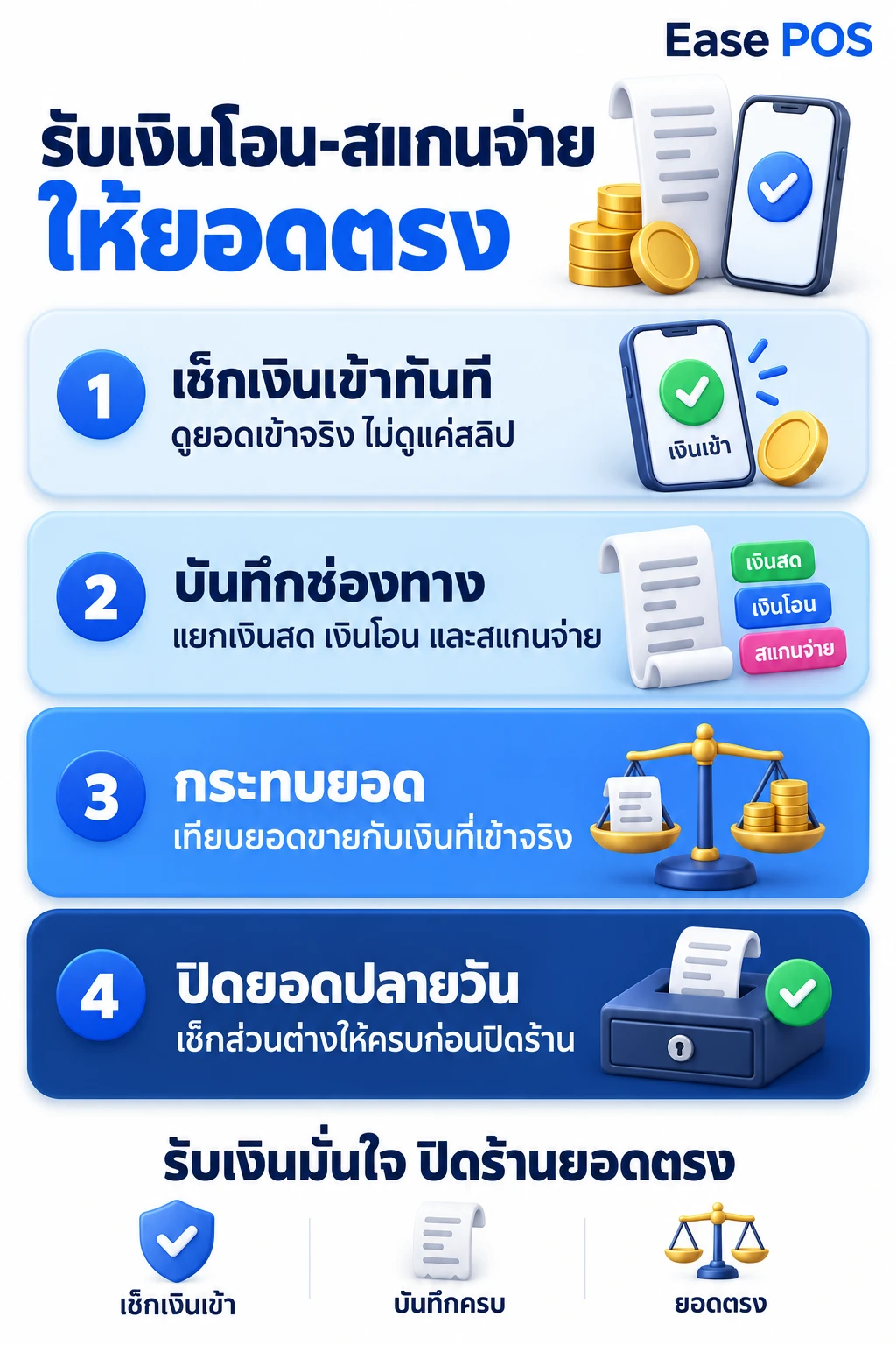 อินโฟกราฟิกสรุปสี่จุดที่ทำให้ยอดร้านตรงตอนปิดร้าน เหมาะสำหรับแชร์ในกลุ่มเจ้าของร้านบริการ