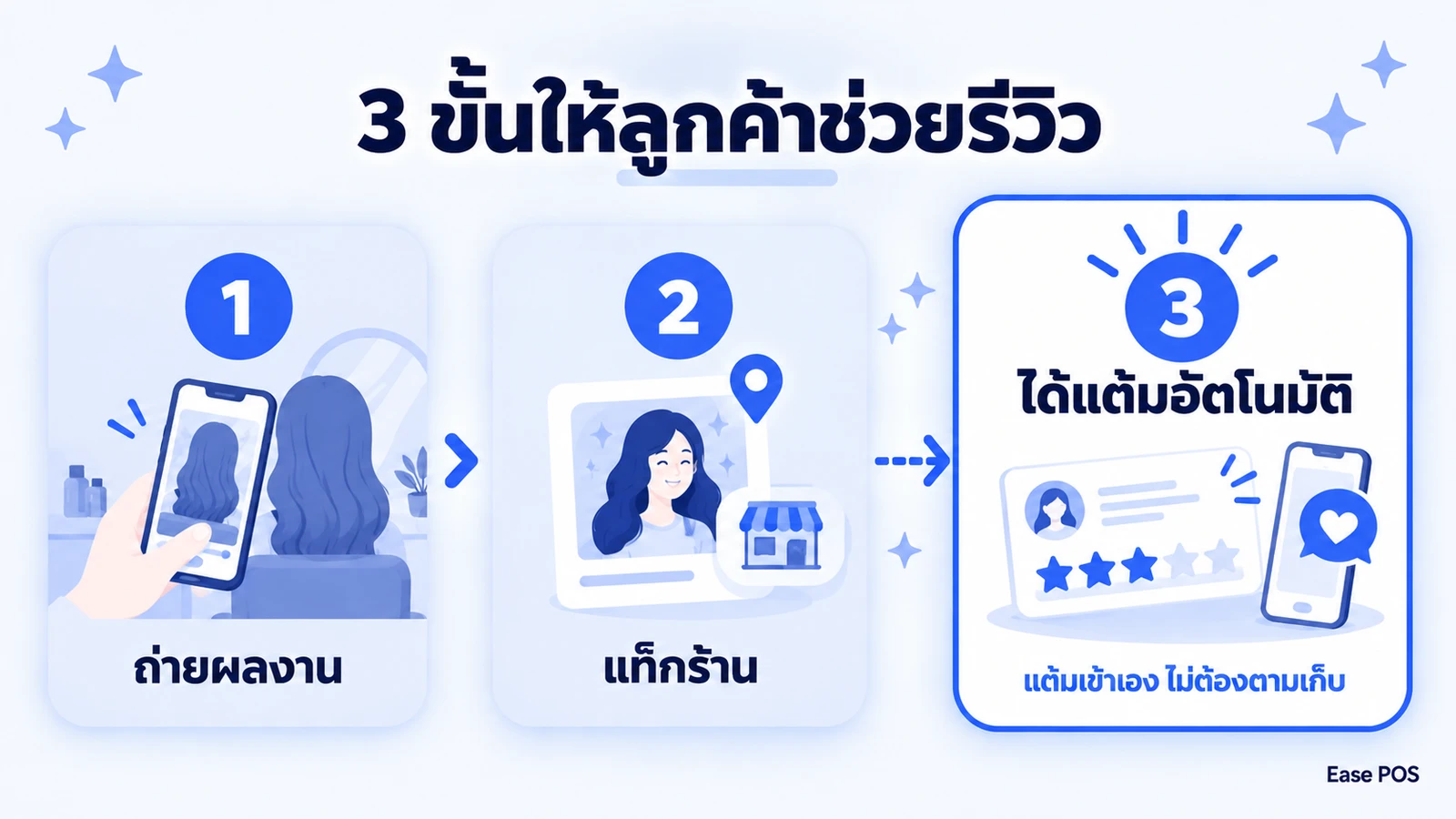 แผนภาพสามขั้นที่ลูกค้าช่วยรีวิว ถ่ายผลงาน แท็กร้าน และได้แต้มสะสมอัตโนมัติ