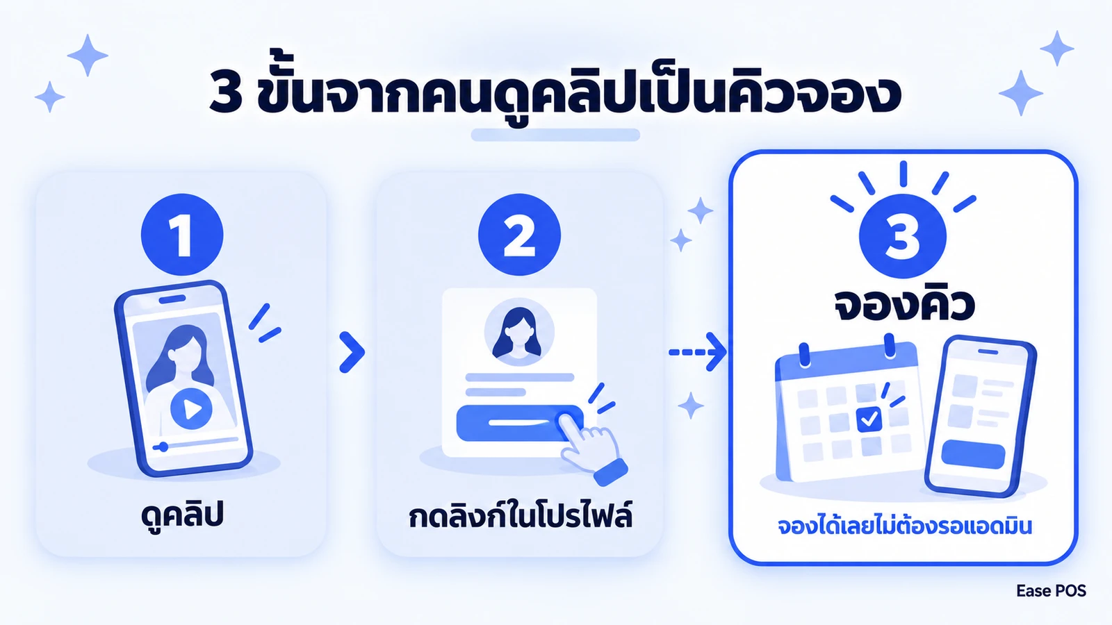 แผนภาพสามขั้นที่คลิปสั้นพาคนดูมาที่ร้าน ดูคลิป กดลิงก์ในโปรไฟล์ และจองคิว