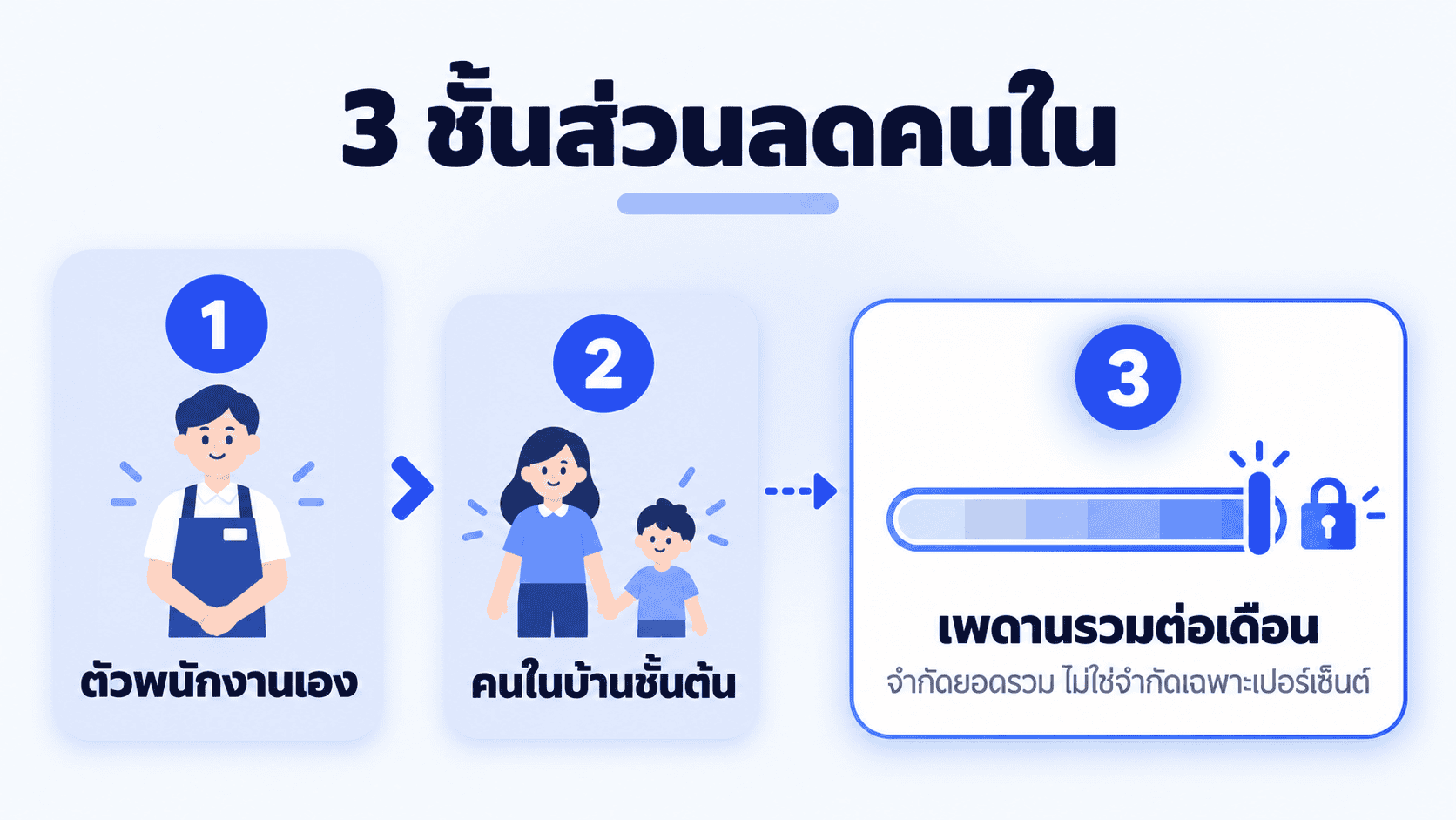 แผนภาพ 3 ชั้นส่วนลดคนใน จากตัวพนักงานถึงเพดานรวมต่อเดือน