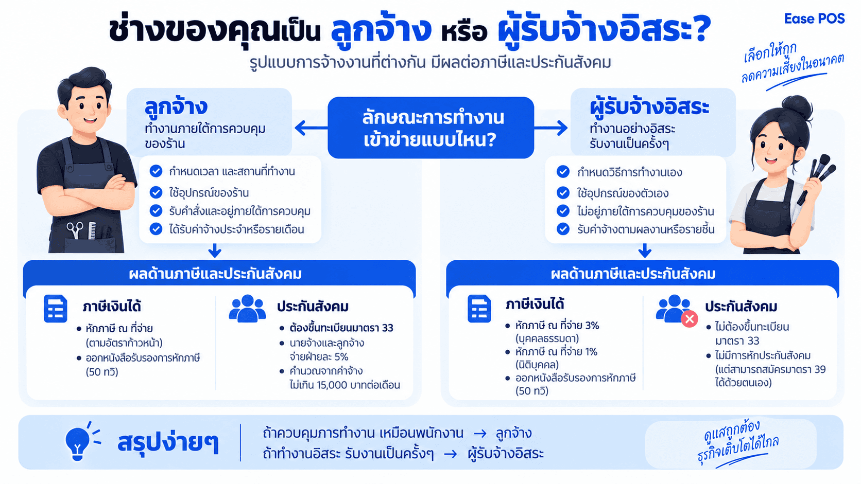 แผนภาพการตัดสินว่าช่างเป็นลูกจ้างหรือผู้รับจ้างอิสระ พร้อมผลด้านภาษีและประกันสังคมของแต่ละทาง