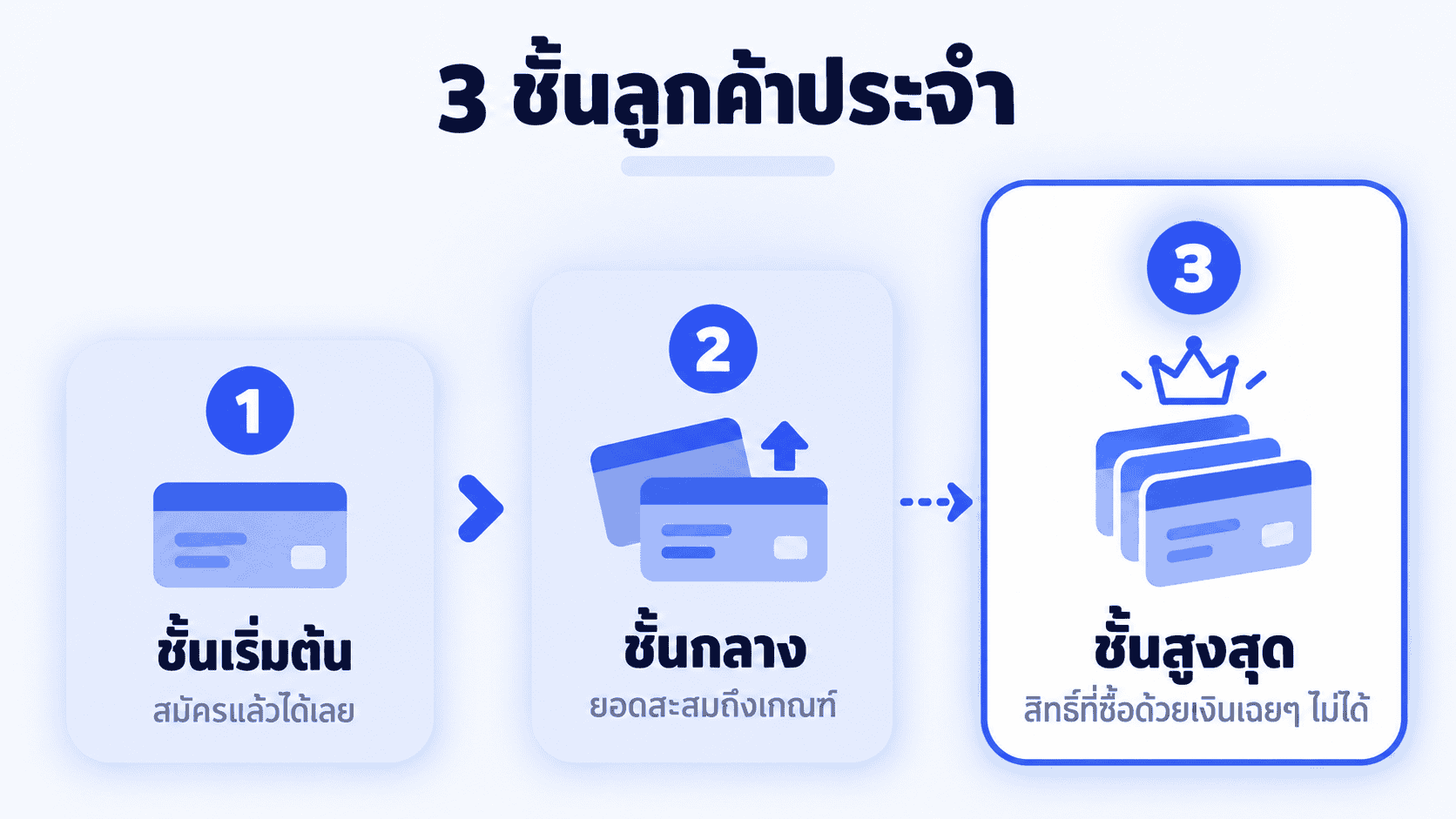 แผนภาพ 3 ชั้นลูกค้าประจำ จากชั้นเริ่มต้นถึงชั้นสูงสุด