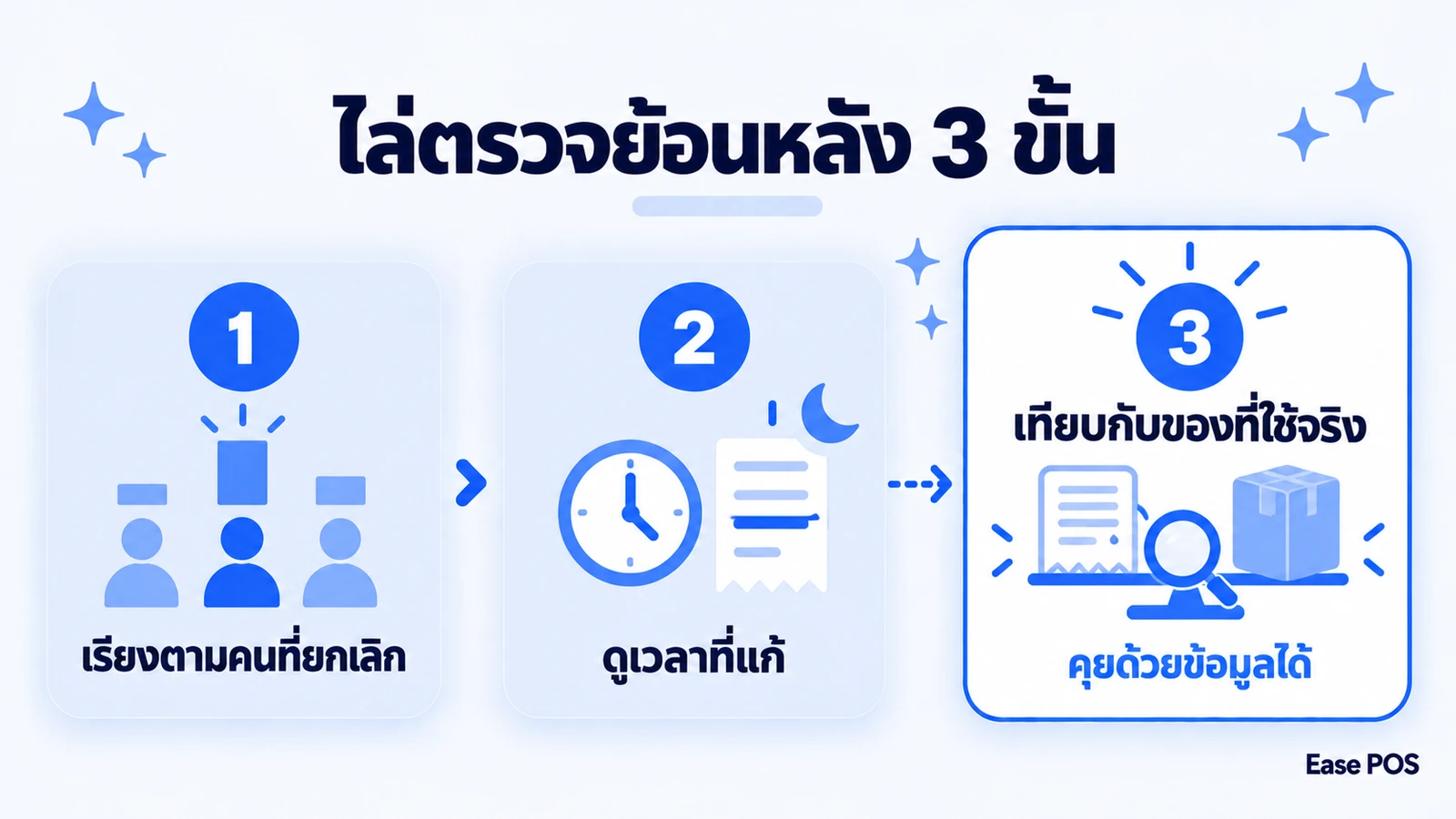 แผนภาพสามขั้นของการไล่ตรวจย้อนหลังเมื่อบิลถูกยกเลิกหรือแก้ไข