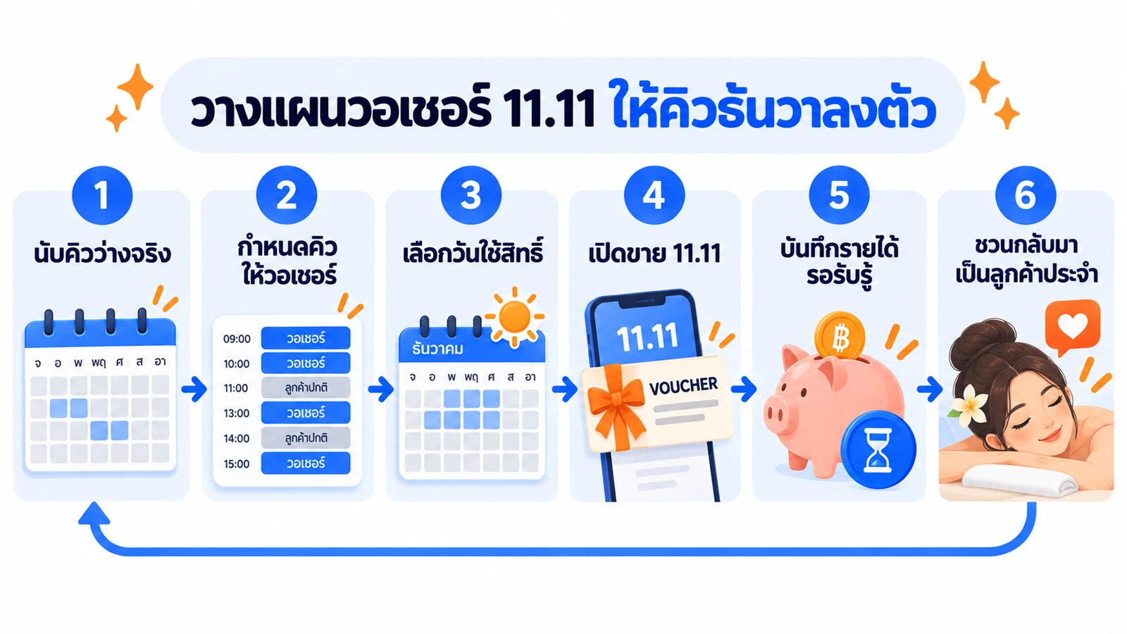 แผนภาพขั้นตอนวางแผนวอเชอร์ 11.11 ของร้านสปา ตั้งแต่นับคิวว่างจริง กำหนดคิวให้วอเชอร์ เลือกวันใช้สิทธิ์ เปิดขาย บันทึกรายได้รอรับรู้ จนถึงชวนลูกค้ากลับมา