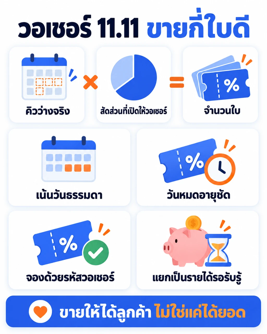 เช็กลิสต์ขายวอเชอร์ 11.11 ของร้านสปา ตั้งแต่สูตรจำนวนใบ วันใช้สิทธิ์ วันหมดอายุ รายได้รอรับรู้ จนถึงเปลี่ยนลูกค้าวอเชอร์เป็นลูกค้าประจำ
