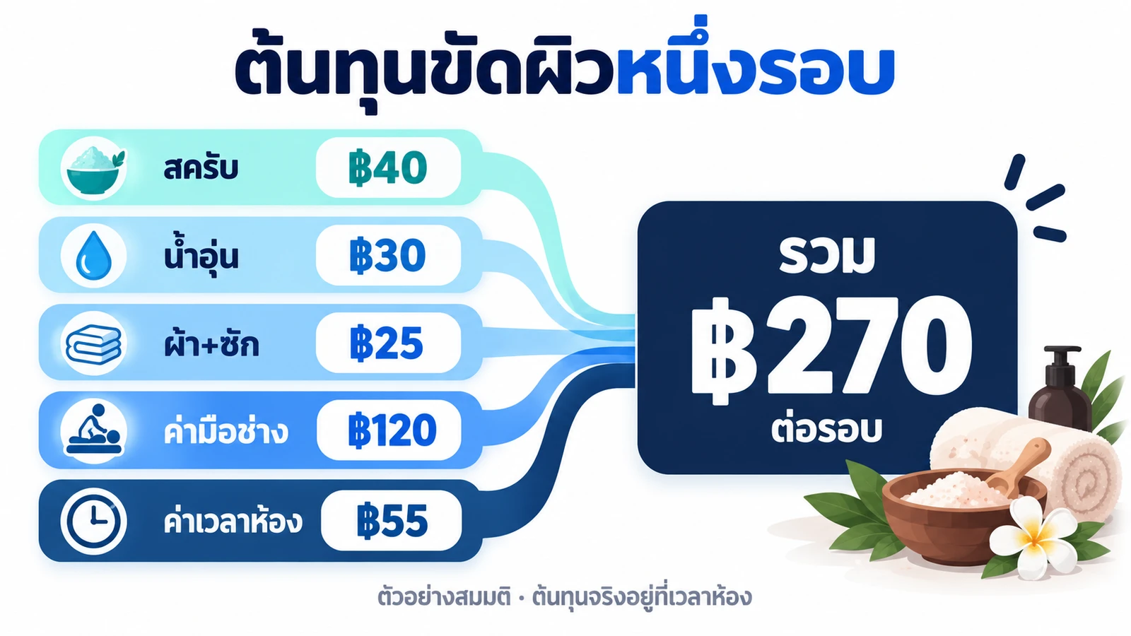 ห้าก้อนต้นทุนของการขัดผิวหนึ่งรอบและยอดรวมต่อรอบ