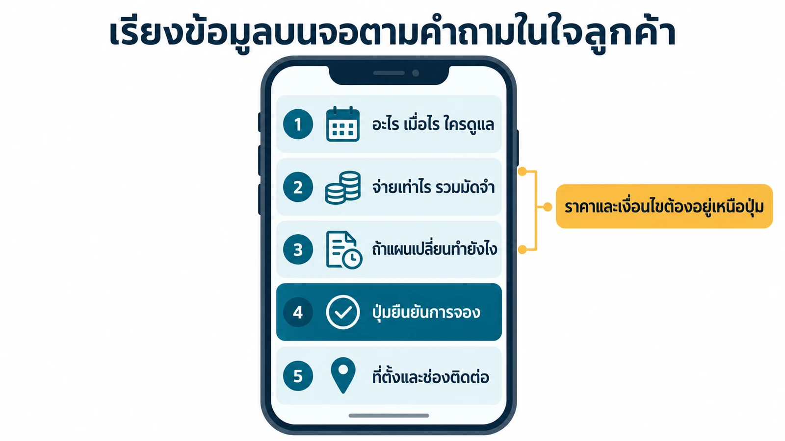 ลำดับการวางข้อมูลบนหน้าจอยืนยันจอง จากบริการและเวลา ราคา เงื่อนไข ปุ่มยืนยัน ไปจนถึงที่ตั้ง