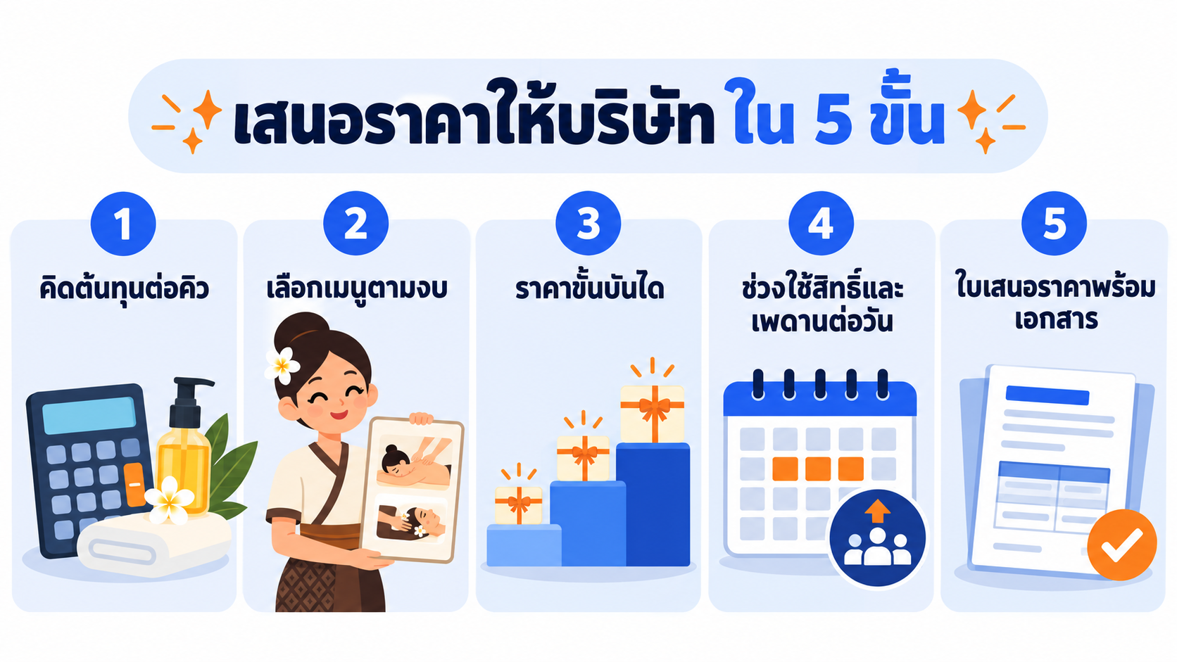แผนภาพขั้นตอนตั้งราคาแพ็กเกจนวดของขวัญพนักงาน ตั้งแต่คิดต้นทุนต่อคิว เลือกเมนูตามงบต่อคน ตั้งราคาขั้นบันไดตามจำนวนบัตร กำหนดช่วงใช้สิทธิ์ จนถึงส่งใบเสนอราคาพร้อมเอกสาร