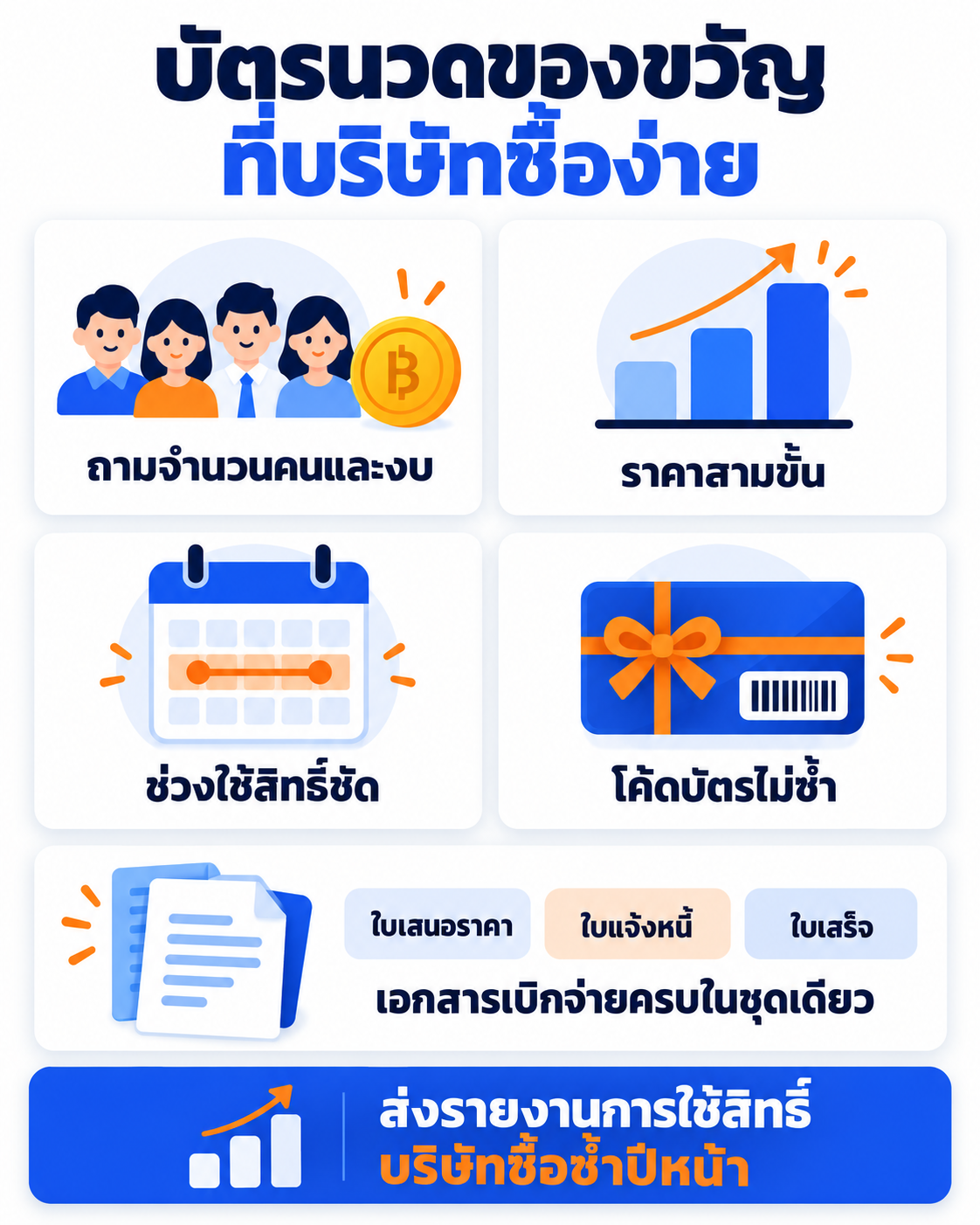 เช็กลิสต์ร้านสปาเสนอแพ็กเกจนวดของขวัญพนักงาน ตั้งแต่ถามจำนวนคนและงบต่อคน คิดต้นทุนต่อคิว ตั้งราคาสามขั้น กำหนดช่วงใช้สิทธิ์และเพดานต่อวัน จนถึงเตรียมเอกสารเบิกจ่ายและรายงานการใช้สิทธิ์