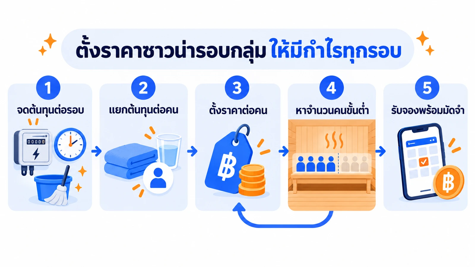 แผนภาพขั้นตอนตั้งราคาซาวน่ารอบกลุ่ม ตั้งแต่จดต้นทุนต่อรอบ แยกต้นทุนต่อคน ตั้งราคาต่อคน หาจำนวนคนขั้นต่ำ จนถึงรับจองพร้อมมัดจำ