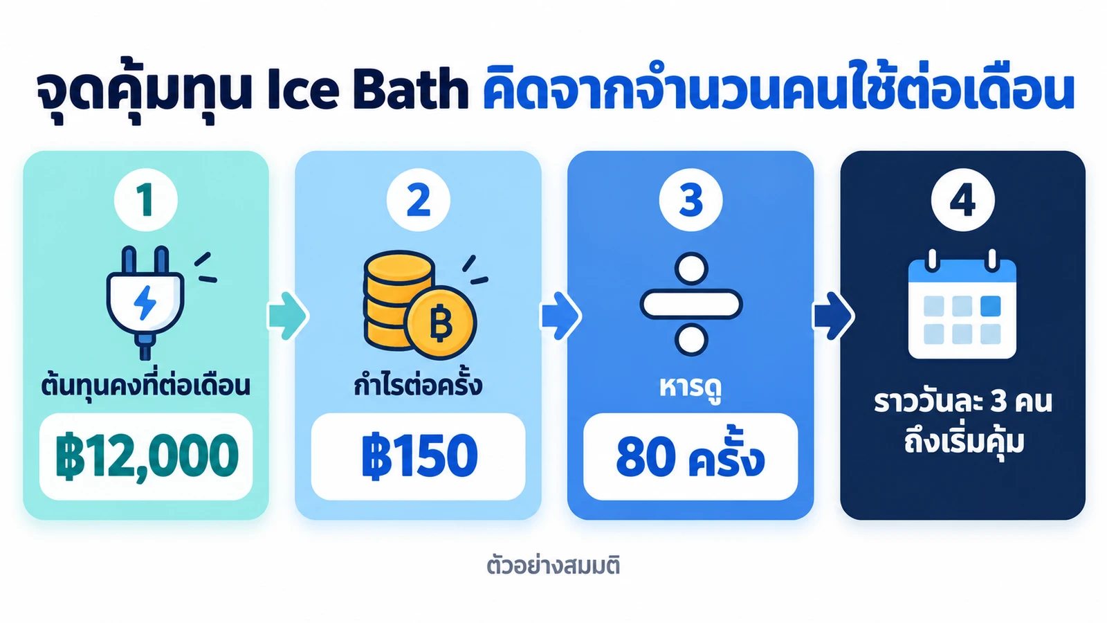 วิธีหาจุดคุ้มทุนของ Ice Bath จากต้นทุนคงที่ต่อเดือนและกำไรต่อครั้ง