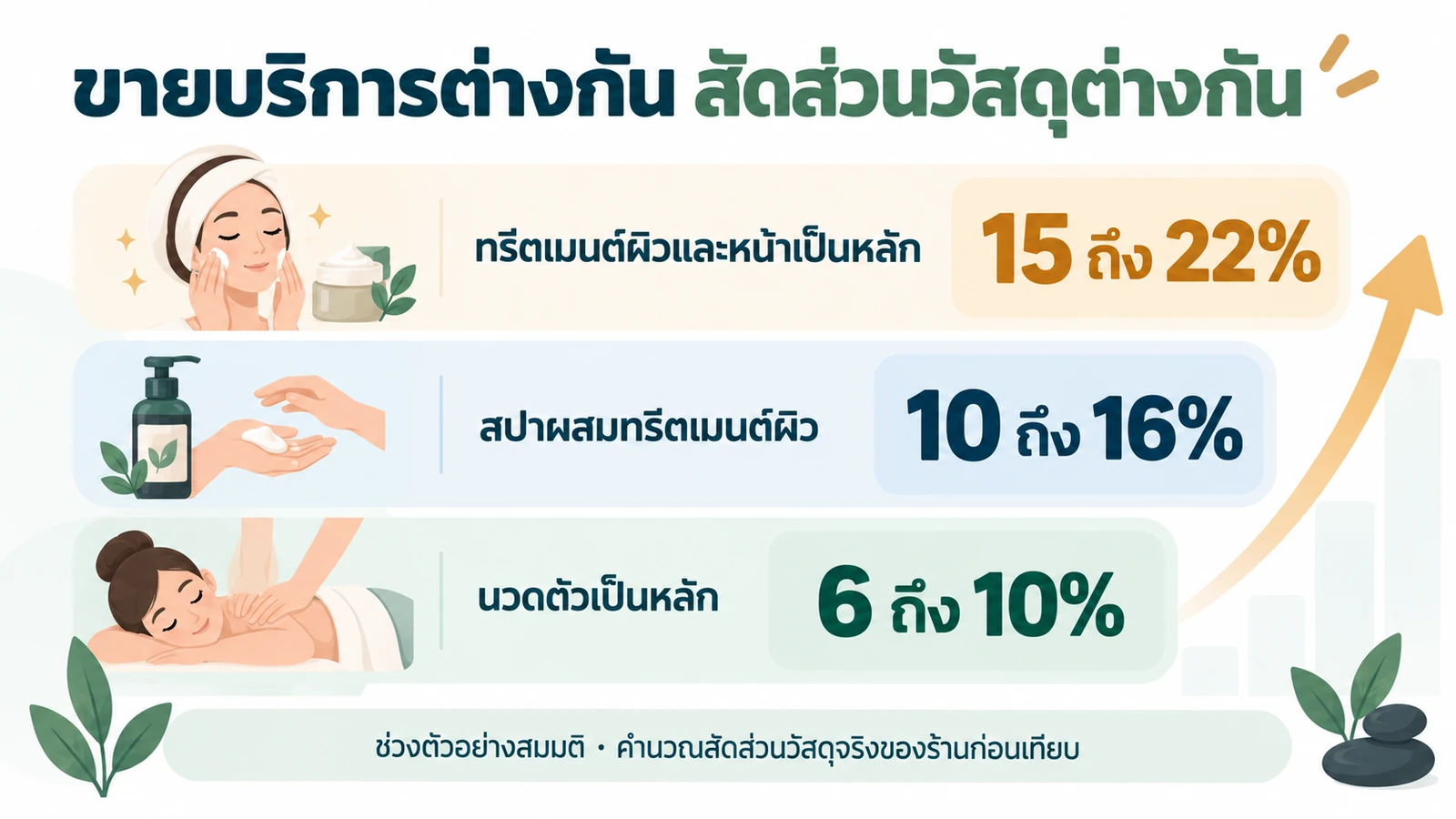 ช่วงสัดส่วนวัสดุตามส่วนผสมบริการ นวดตัวต่ำสุด ทรีตเมนต์ผิวสูงสุด