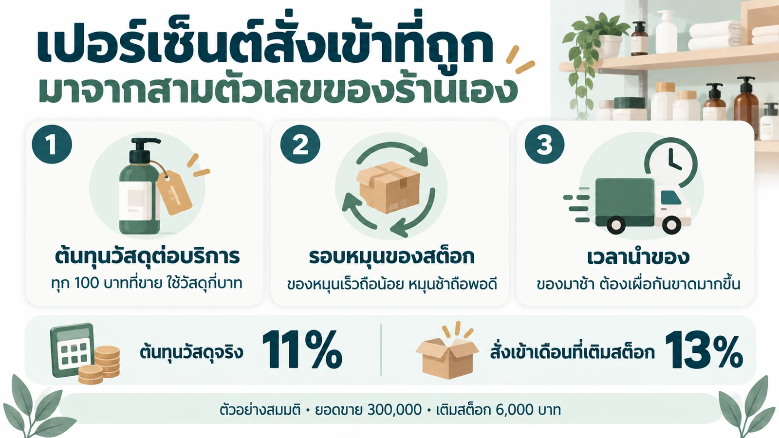 สามตัวเลขที่กำหนดเปอร์เซ็นต์สั่งเข้า ต้นทุนวัสดุต่อบริการ รอบหมุนสต็อก และเวลานำของ พร้อมตัวอย่างต้นทุนจริงและยอดสั่งเข้า