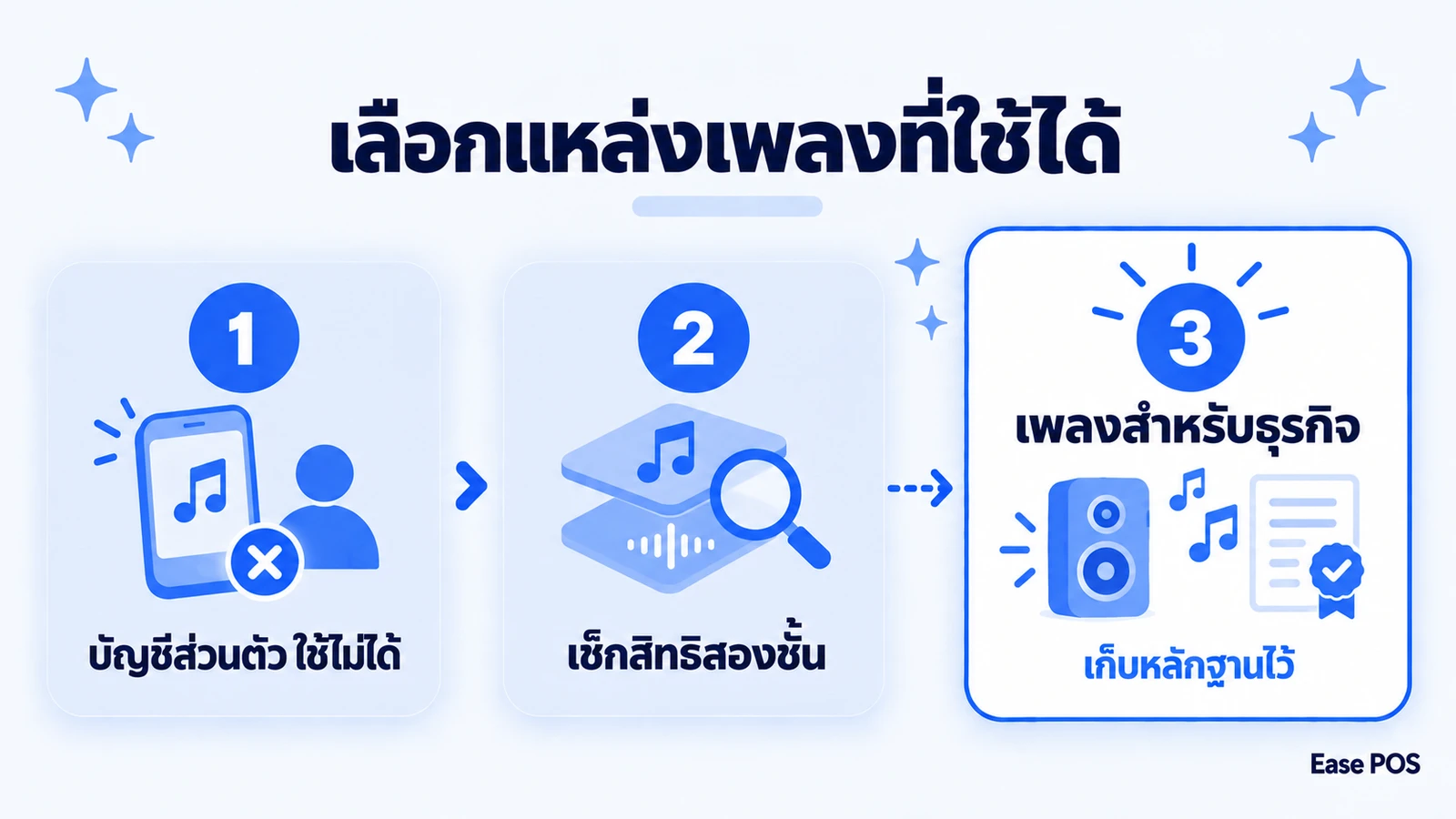 แผนภาพการเลือกแหล่งเพลงที่เปิดในร้านบริการได้โดยไม่ผิดลิขสิทธิ์