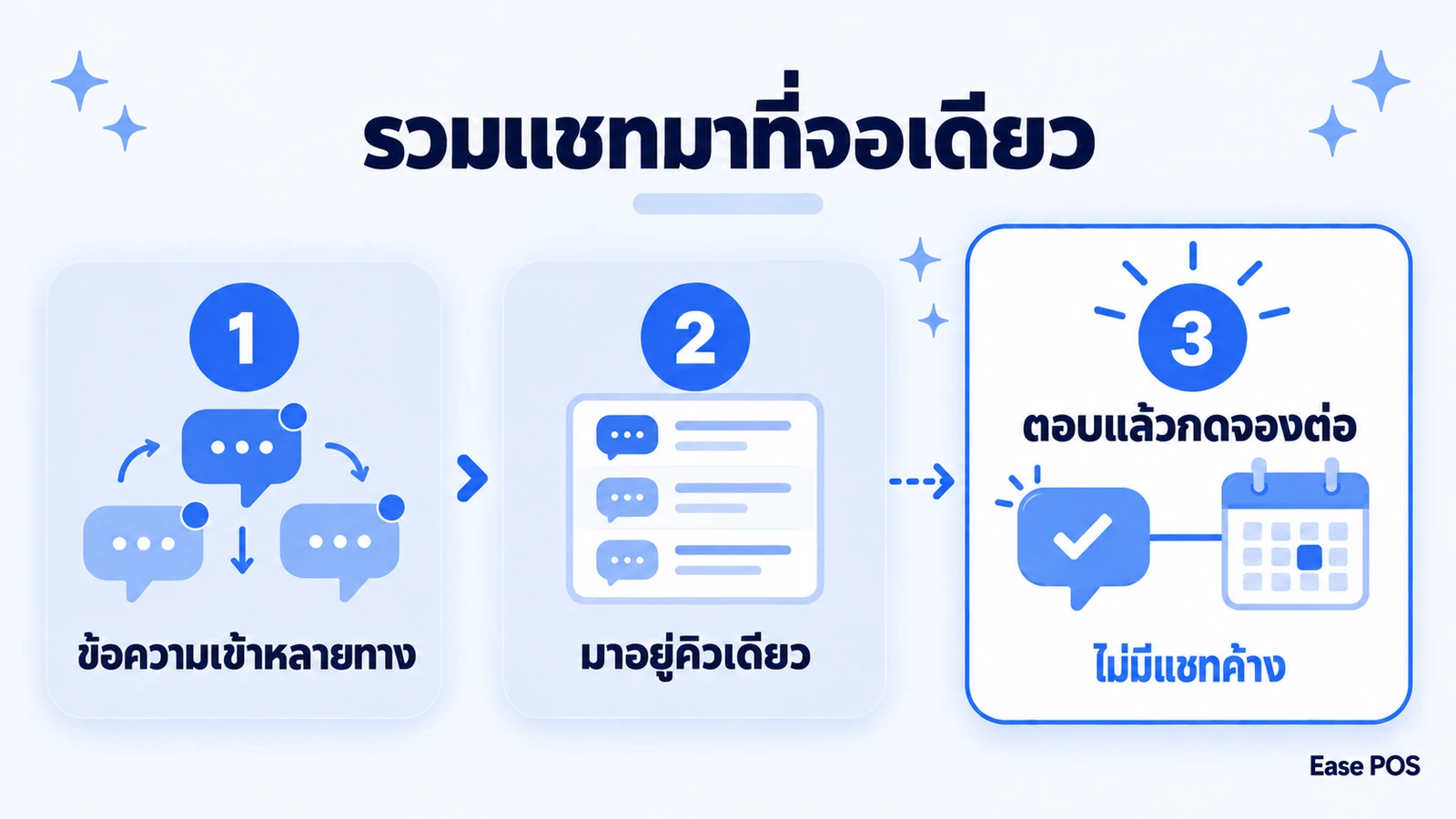 แผนภาพการรวมแชทจากเพจ ไลน์ และไอจี มาไว้ที่หน้าจอเดียว