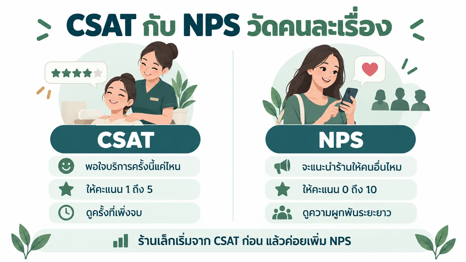 เทียบ CSAT ที่วัดความพอใจต่อครั้งกับ NPS ที่วัดความผูกพันระยะยาว ร้านสปาเล็กเริ่มจาก CSAT ก่อน