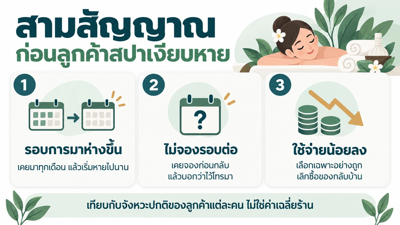สามสัญญาณเงียบก่อนลูกค้าสปาหาย รอบการมาห่างขึ้น ไม่จองรอบต่อ และใช้จ่ายน้อยลง