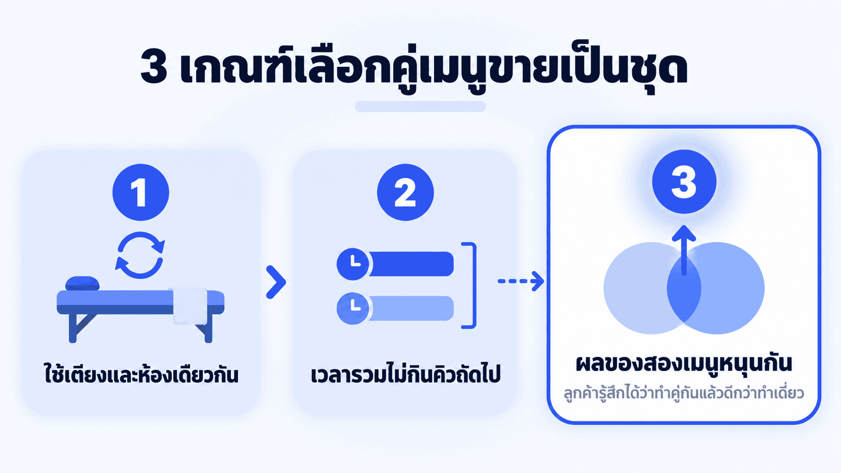 แผนภาพ 3 เกณฑ์เลือกคู่เมนูมาขายเป็นชุด