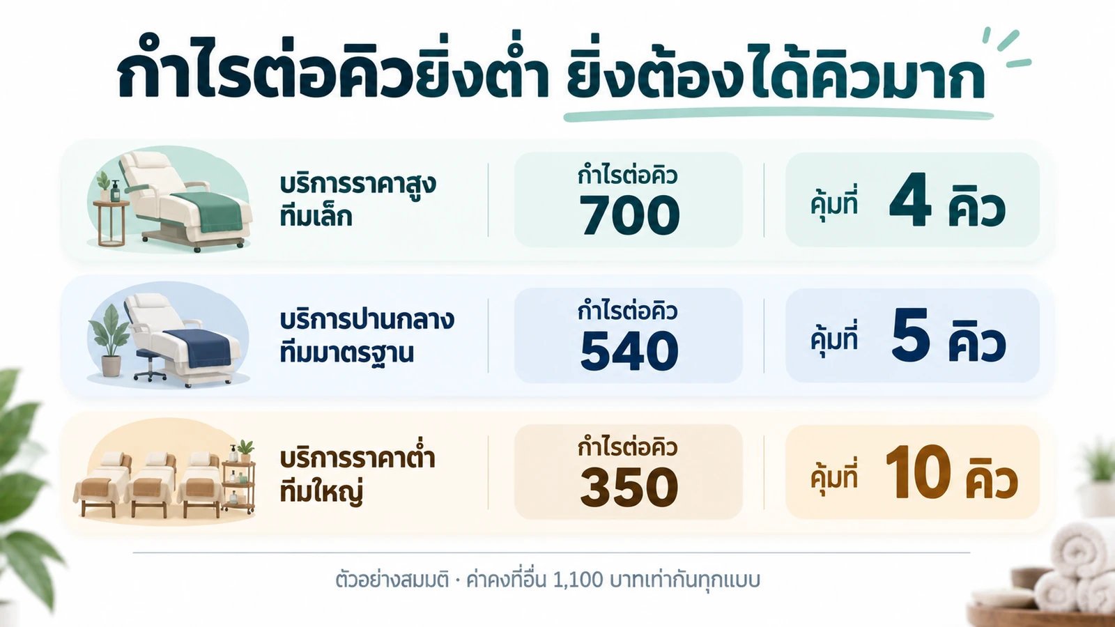 เทียบสามสถานการณ์วันอาทิตย์ ยิ่งกำไรต่อคิวต่ำยิ่งต้องได้คิวมากถึงจุดคุ้มทุน