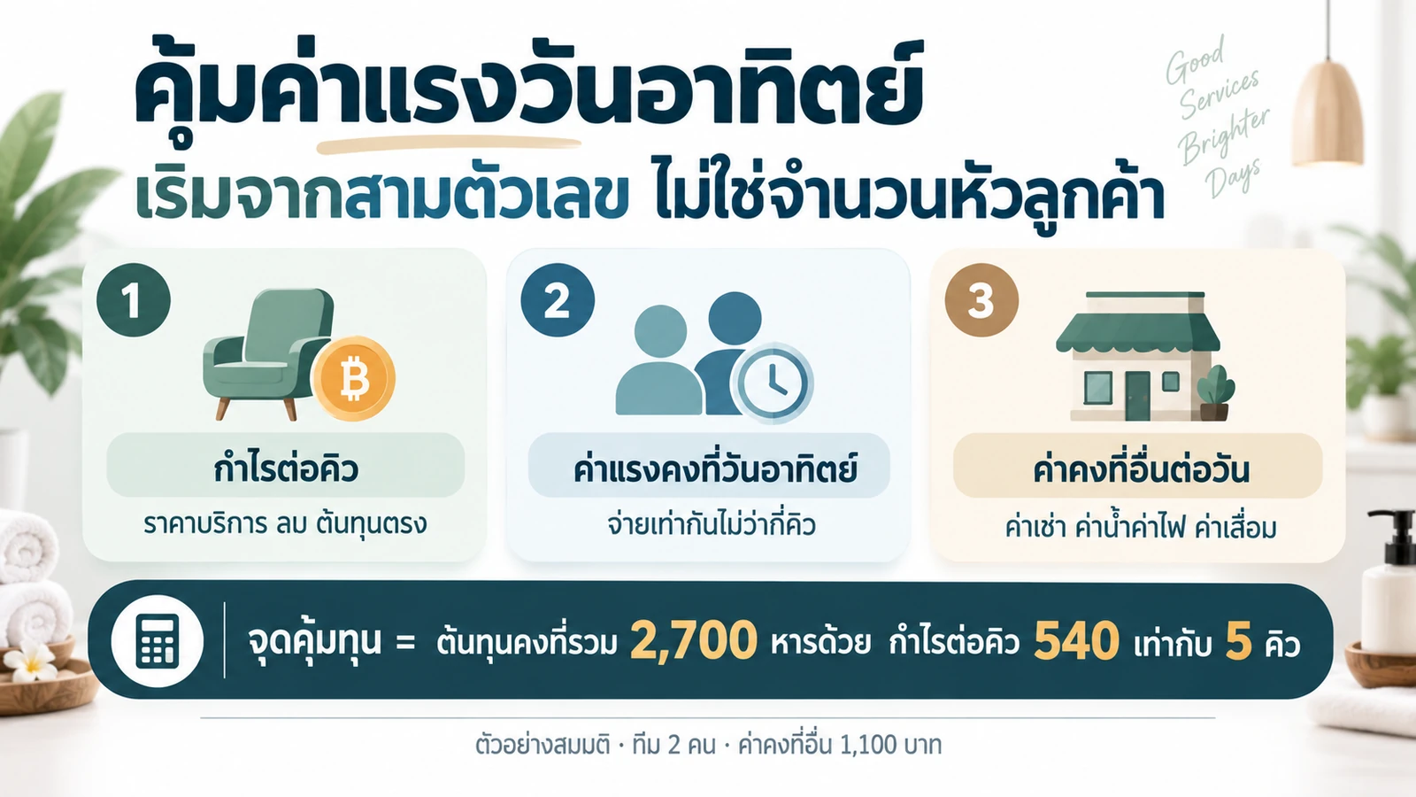 สามตัวเลขที่กำหนดจุดคุ้มทุนวันอาทิตย์ กำไรต่อคิว ค่าแรงคงที่ และค่าคงที่อื่น พร้อมสมการจุดคุ้มทุนห้าคิว