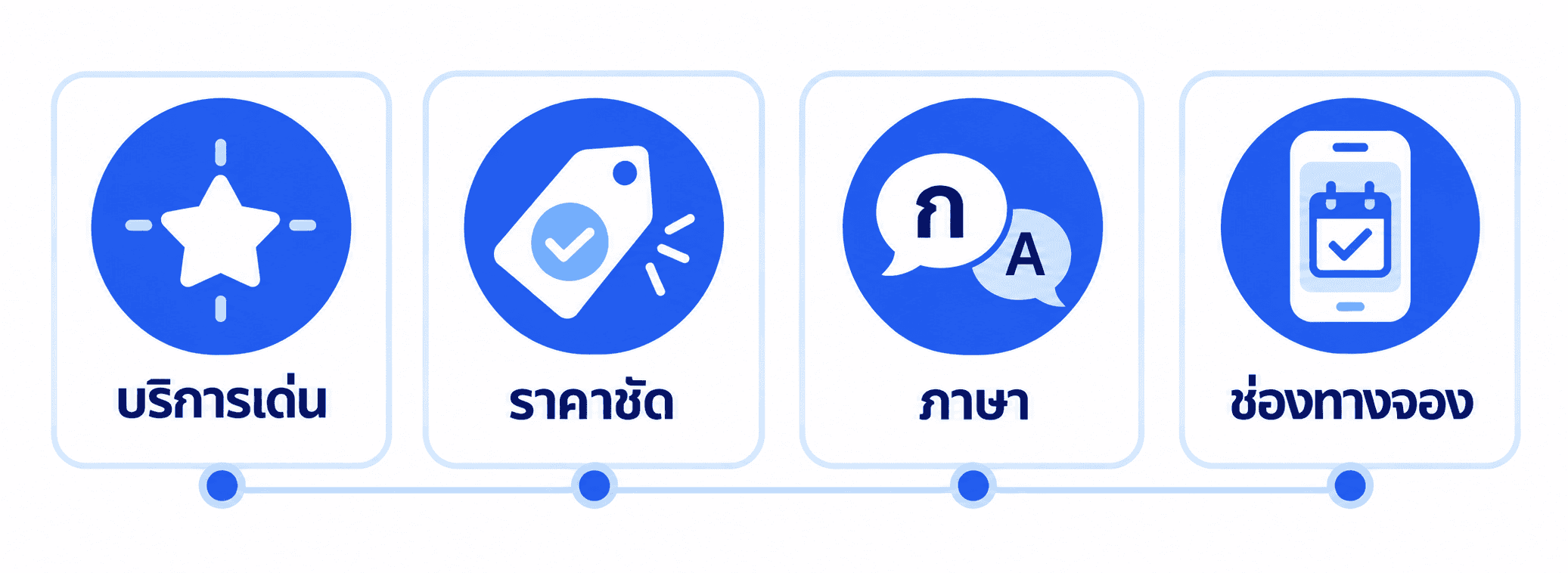 แผนภาพสี่จุดที่ร้านสปาควรเตรียมรับนักท่องเที่ยว บริการเด่น ราคาชัด ภาษา และช่องทางจอง