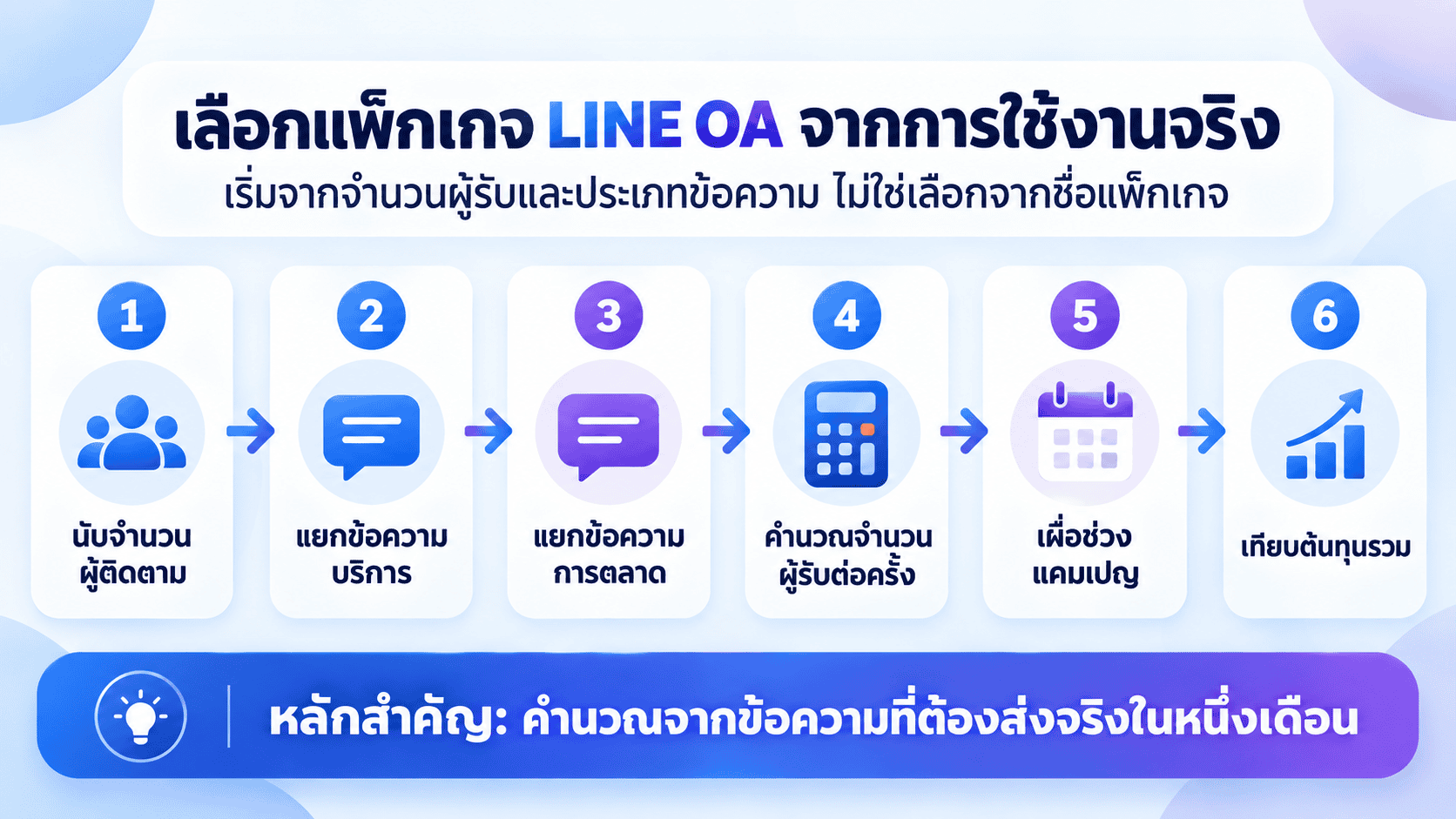 ขั้นตอนคำนวณการใช้งานก่อนเลือกแพ็กเกจ LINE OA