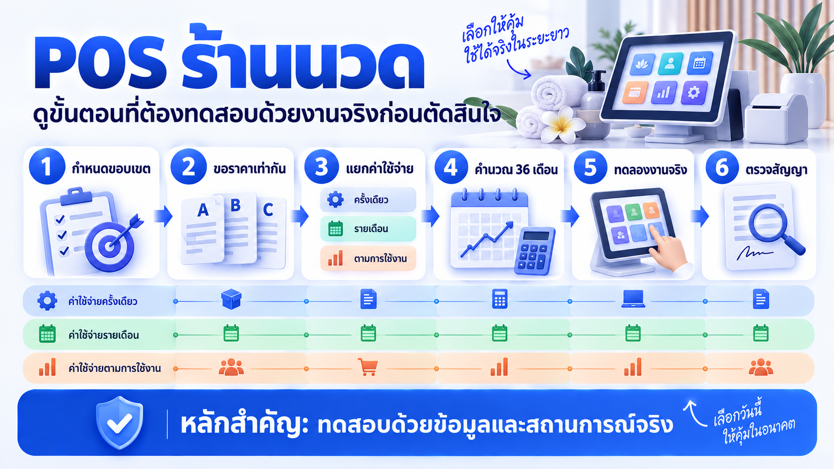 Flow POS ร้านนวดราคาเท่าไหร่ แบบรายเดือนกับซื้อขาดต่างกันอย่างไร