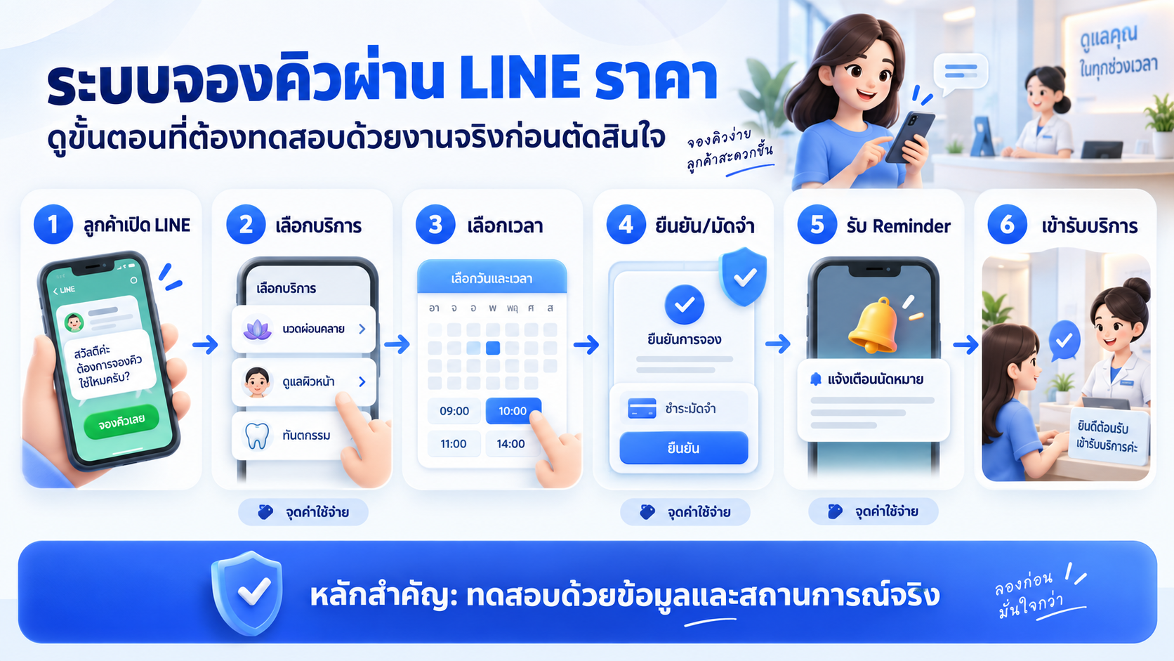 Flow ระบบจองคิวผ่าน LINE ราคาเท่าไหร่ มีค่าใช้จ่ายแฝงอะไรบ้าง