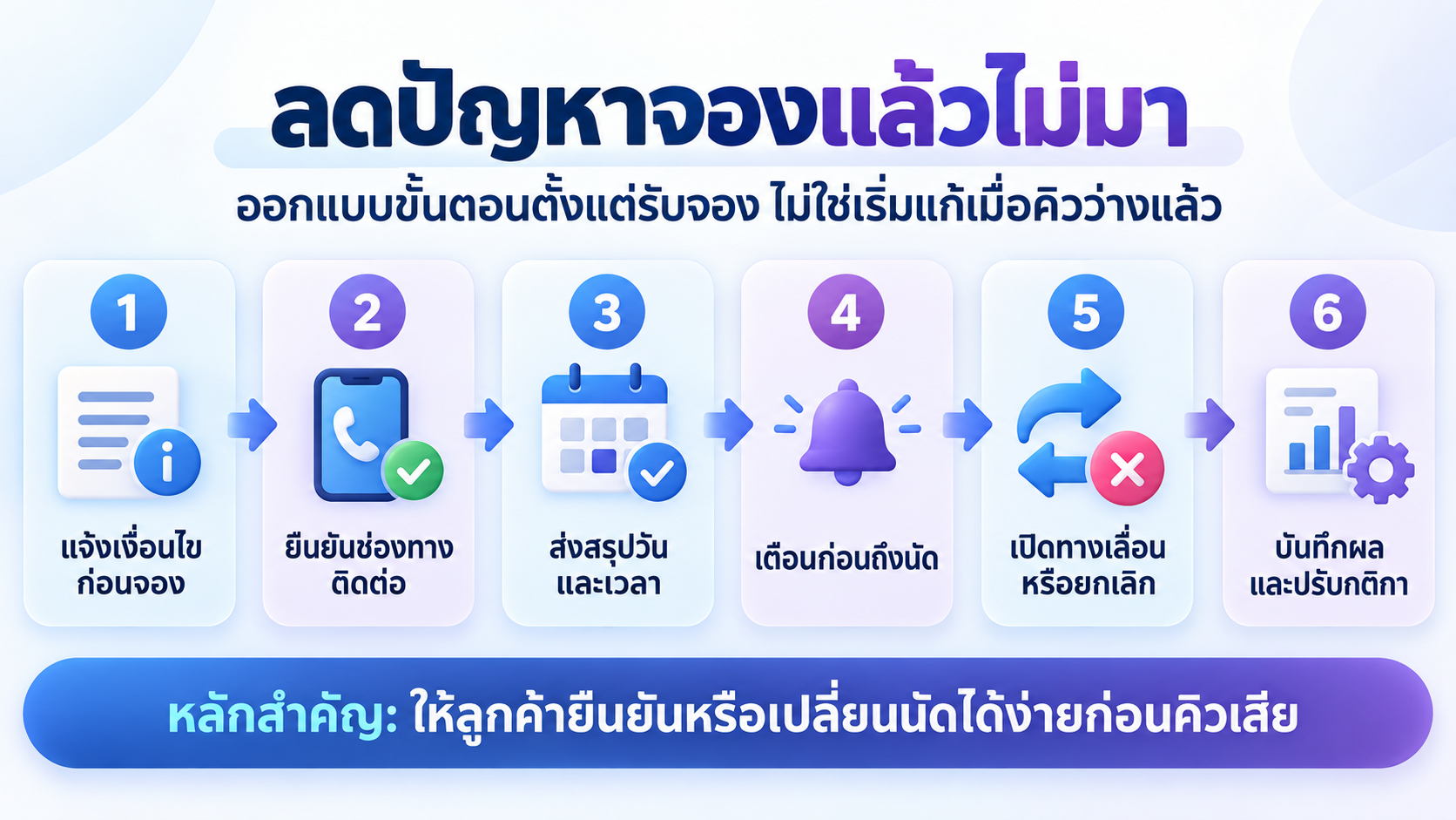 กระบวนการลดปัญหาลูกค้าจองแล้วไม่มาตั้งแต่รับจองถึงปรับกติกา