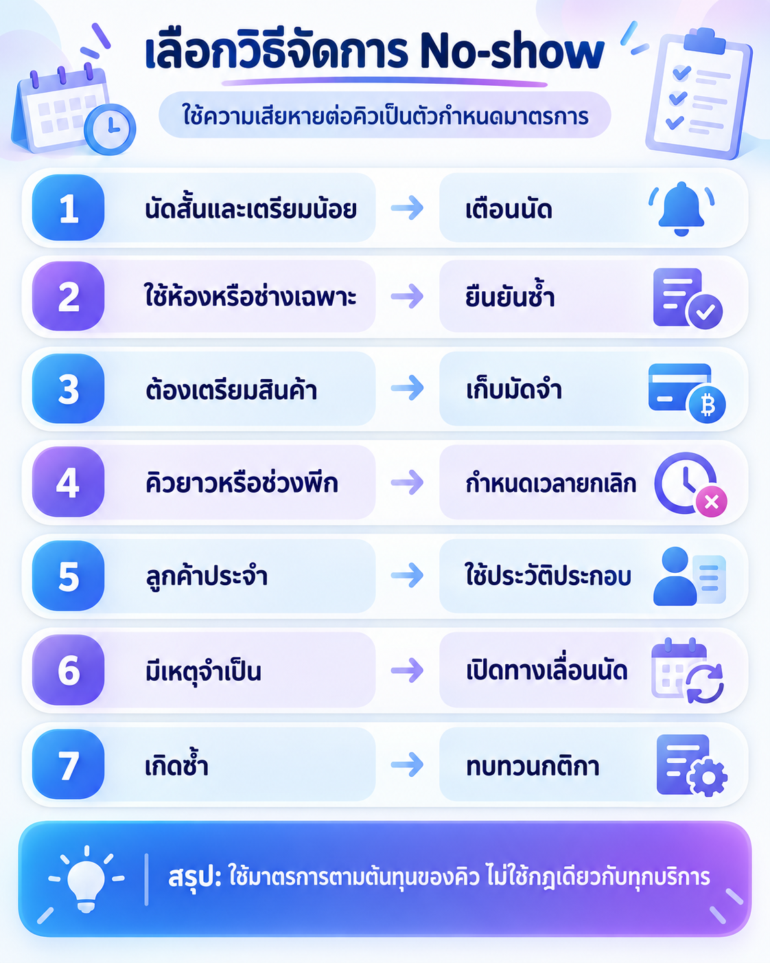 แนวทางเลือกการเตือนนัด มัดจำ และกติกาตามผลกระทบของคิว