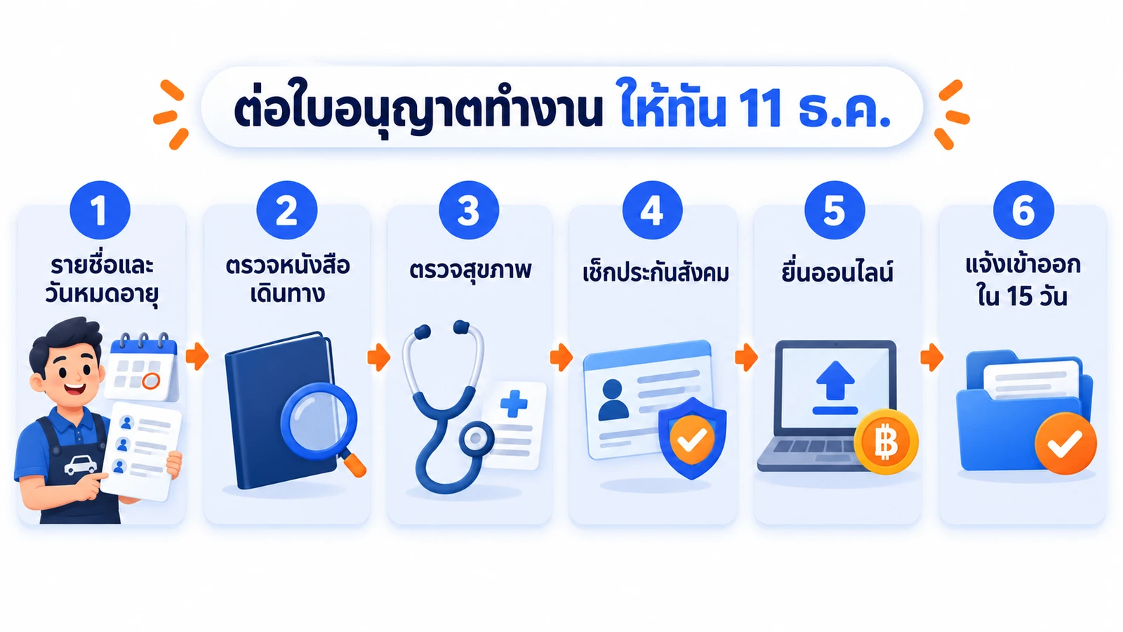 แผนภาพขั้นตอนต่อใบอนุญาตทำงานแรงงานต่างด้าวของร้านคาร์แคร์ ตั้งแต่ทำรายชื่อพร้อมวันหมดอายุ ตรวจเอกสาร นัดตรวจสุขภาพ เช็กประกันสังคม ยื่นออนไลน์และชำระค่าธรรมเนียม จนถึงเก็บหลักฐานและแจ้งเปลี่ยนแปลง