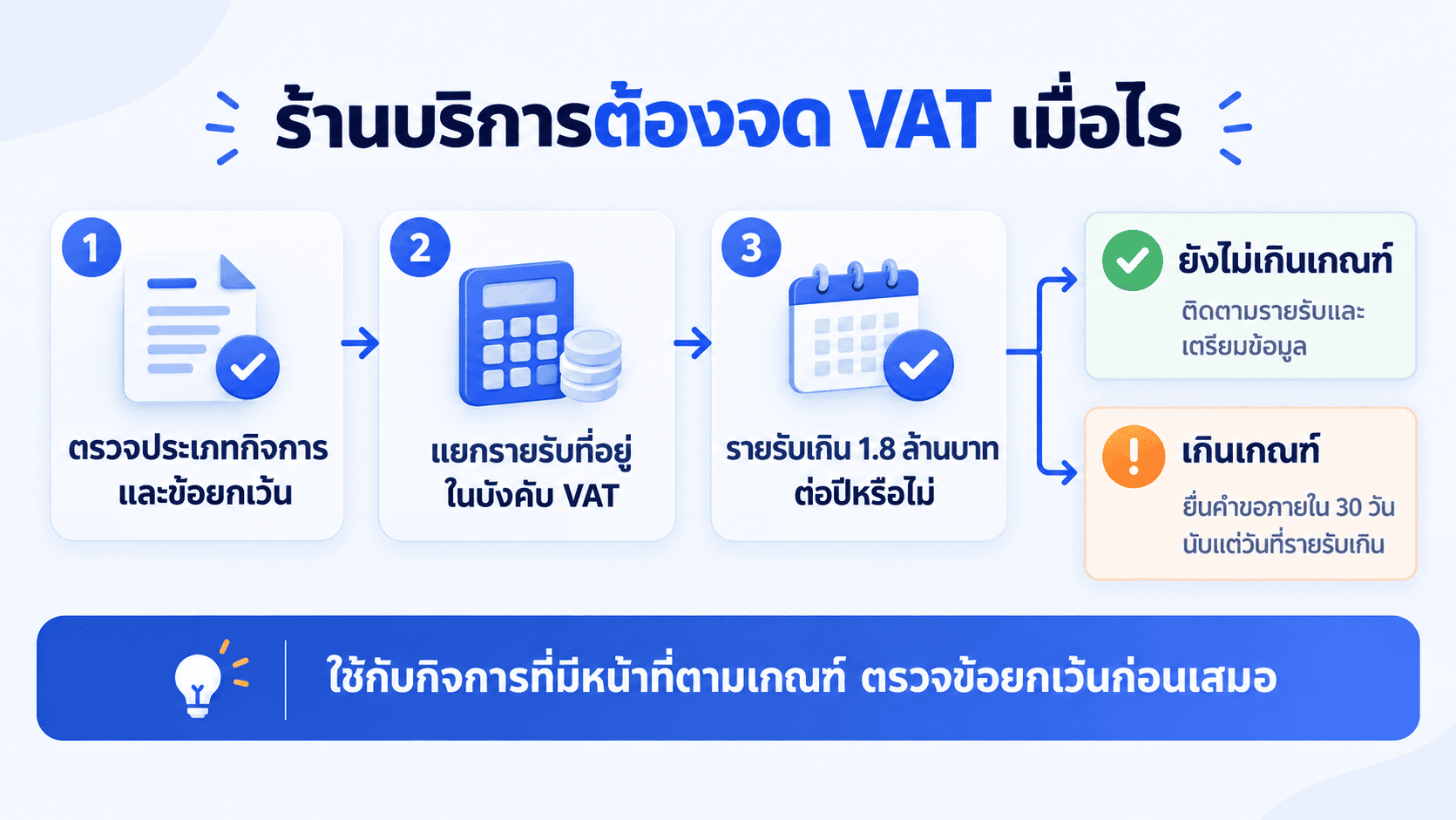 แผนภาพตรวจประเภทกิจการและรายรับที่อยู่ในบังคับ VAT ก่อนพิจารณาเกณฑ์เกิน 1.8 ล้านบาทต่อปีและกำหนดยื่นคำขอ