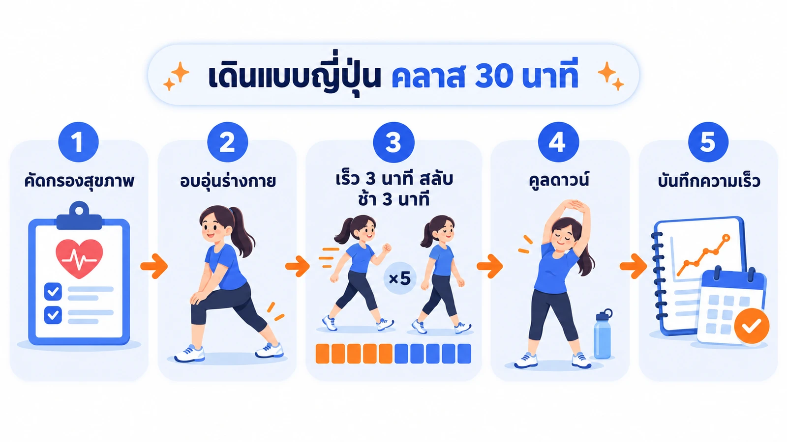 แผนภาพโครงคลาสเดินแบบญี่ปุ่น ตั้งแต่คัดกรองสุขภาพ อบอุ่นร่างกาย เดินเร็ว 3 นาทีสลับเดินช้า 3 นาทีจำนวน 5 รอบ คูลดาวน์ จนถึงบันทึกความเร็วและนัดครั้งถัดไป