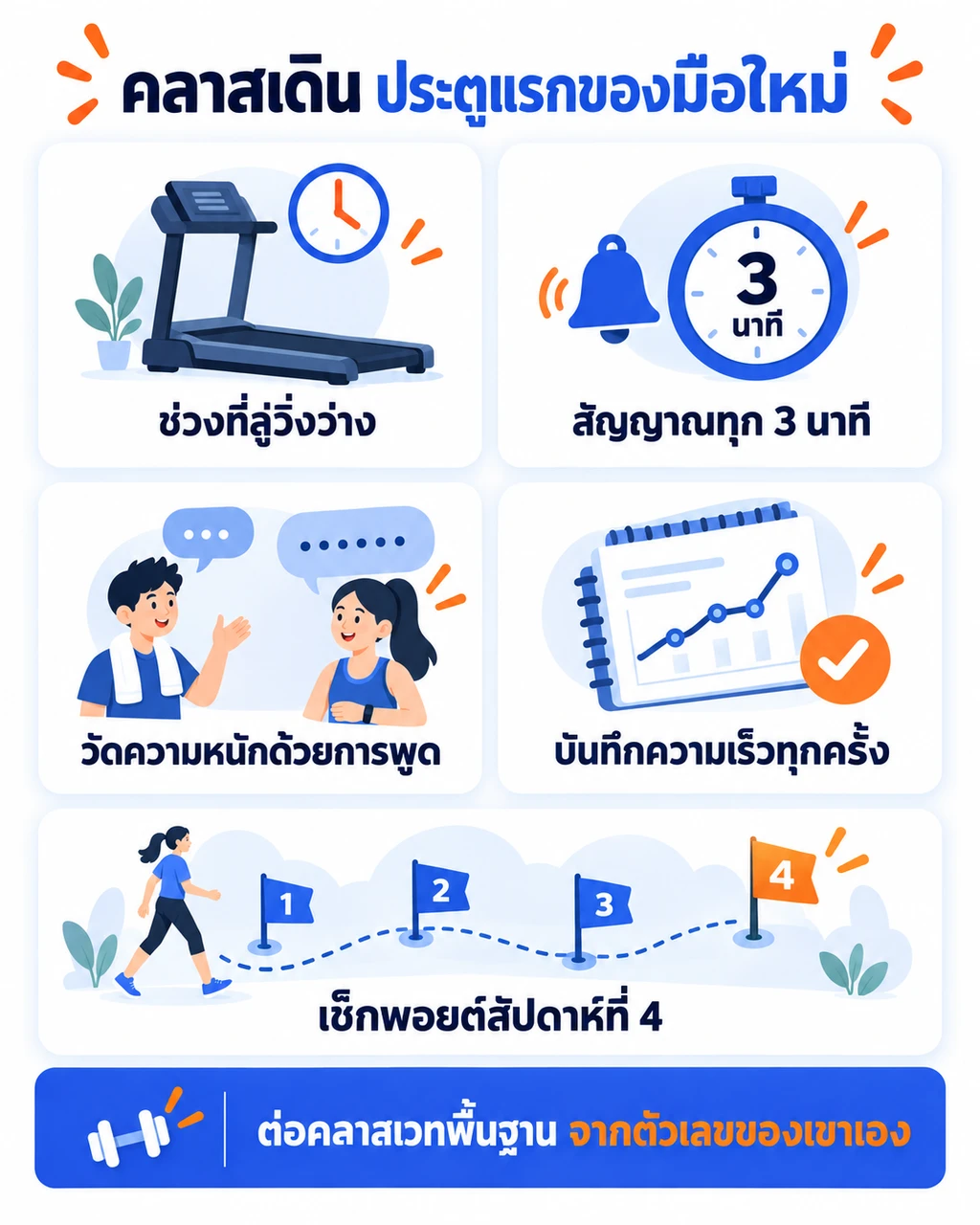 เช็กลิสต์ฟิตเนสเปิดคลาสเดินแบบญี่ปุ่น ตั้งแต่เลือกช่วงเวลาที่ลู่วิ่งว่าง คัดกรองสุขภาพ ใช้สัญญาณเปลี่ยนจังหวะทุก 3 นาที บันทึกความเร็วทุกครั้ง จนถึงเช็กพอยต์สัปดาห์ที่ 4 และชวนต่อคลาสเวท