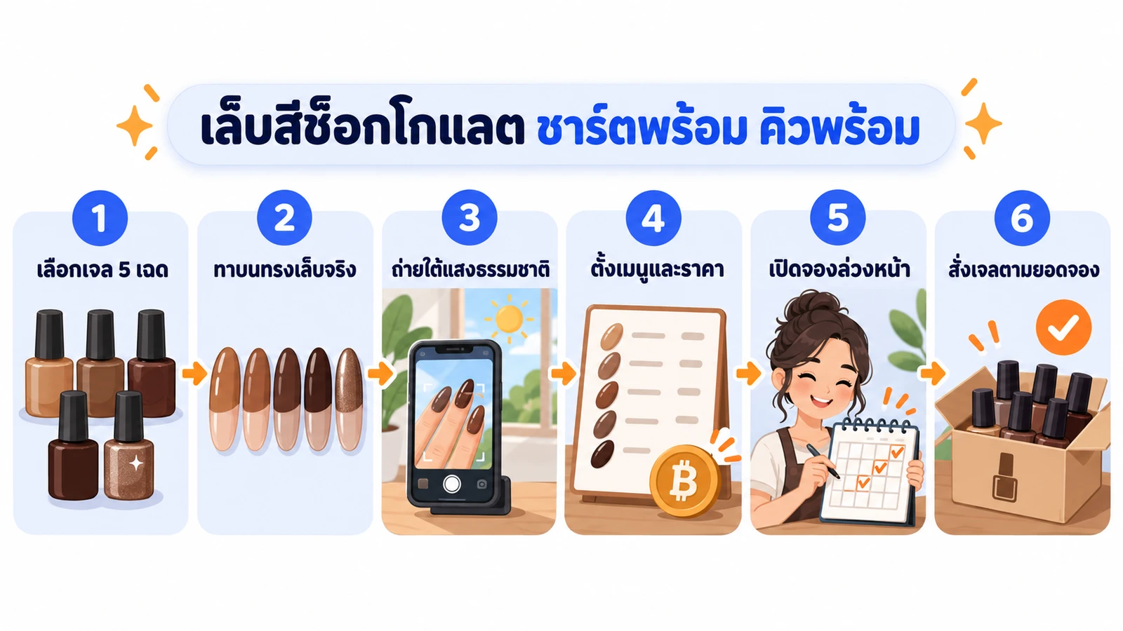 แผนภาพขั้นตอนทำชาร์ตเล็บสีช็อกโกแลตของร้านทำเล็บ ตั้งแต่เลือกเจลห้าเฉด ทาบนแผ่นทรงเล็บจริงสองแบบผิว ถ่ายรูปใต้แสงธรรมชาติ ตั้งเมนูและราคา เปิดจองล่วงหน้า จนถึงสั่งเจลตามยอดจอง
