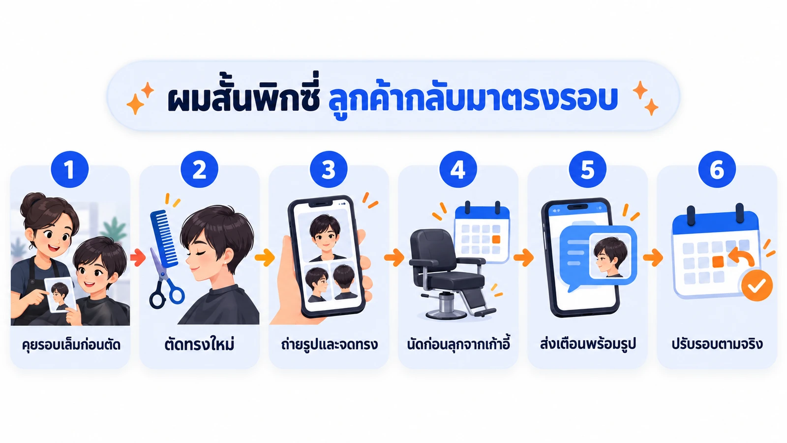 แผนภาพขั้นตอนวางรอบเล็มผมสั้นพิกซี่ ตั้งแต่คุยภาพอ้างอิงและรอบเล็มก่อนตัด ตัดทรงใหม่ ถ่ายรูปและจดรายละเอียดทรง นัดเล็มครั้งถัดไปก่อนลุกจากเก้าอี้ ส่งเตือนก่อนถึงรอบ จนถึงปรับรอบตามที่ใช้จริง