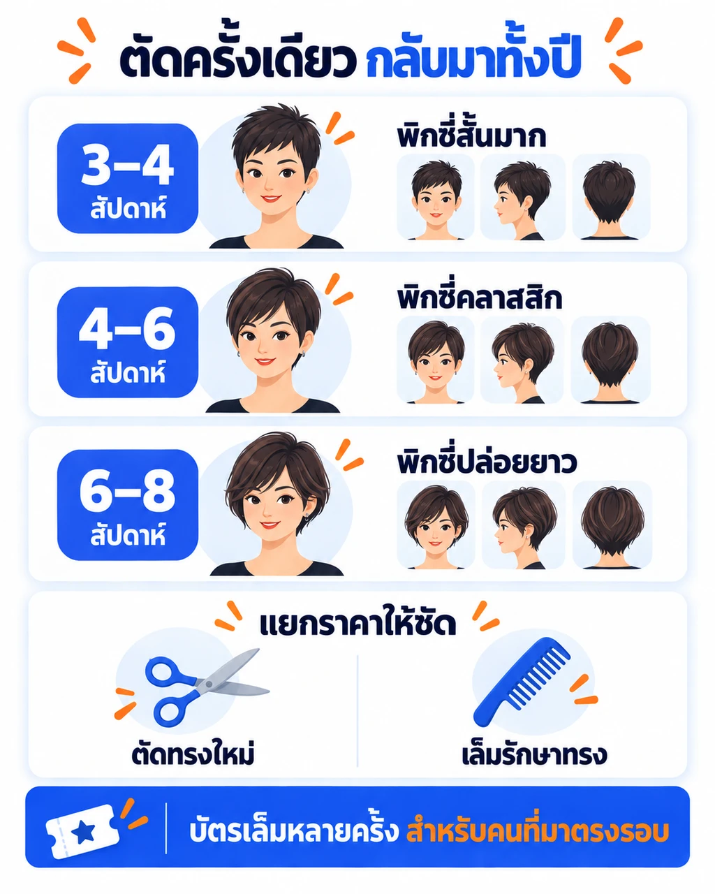เช็กลิสต์ร้านเสริมสวยวางรอบเล็มผมสั้นพิกซี่ ตั้งแต่คุยรอบเล็มก่อนตัด จดความยาวและถ่ายรูปทรง นัดครั้งถัดไปก่อนลุกจากเก้าอี้ แยกราคาตัดใหม่กับราคาเล็ม จนถึงบัตรเล็มหลายครั้ง