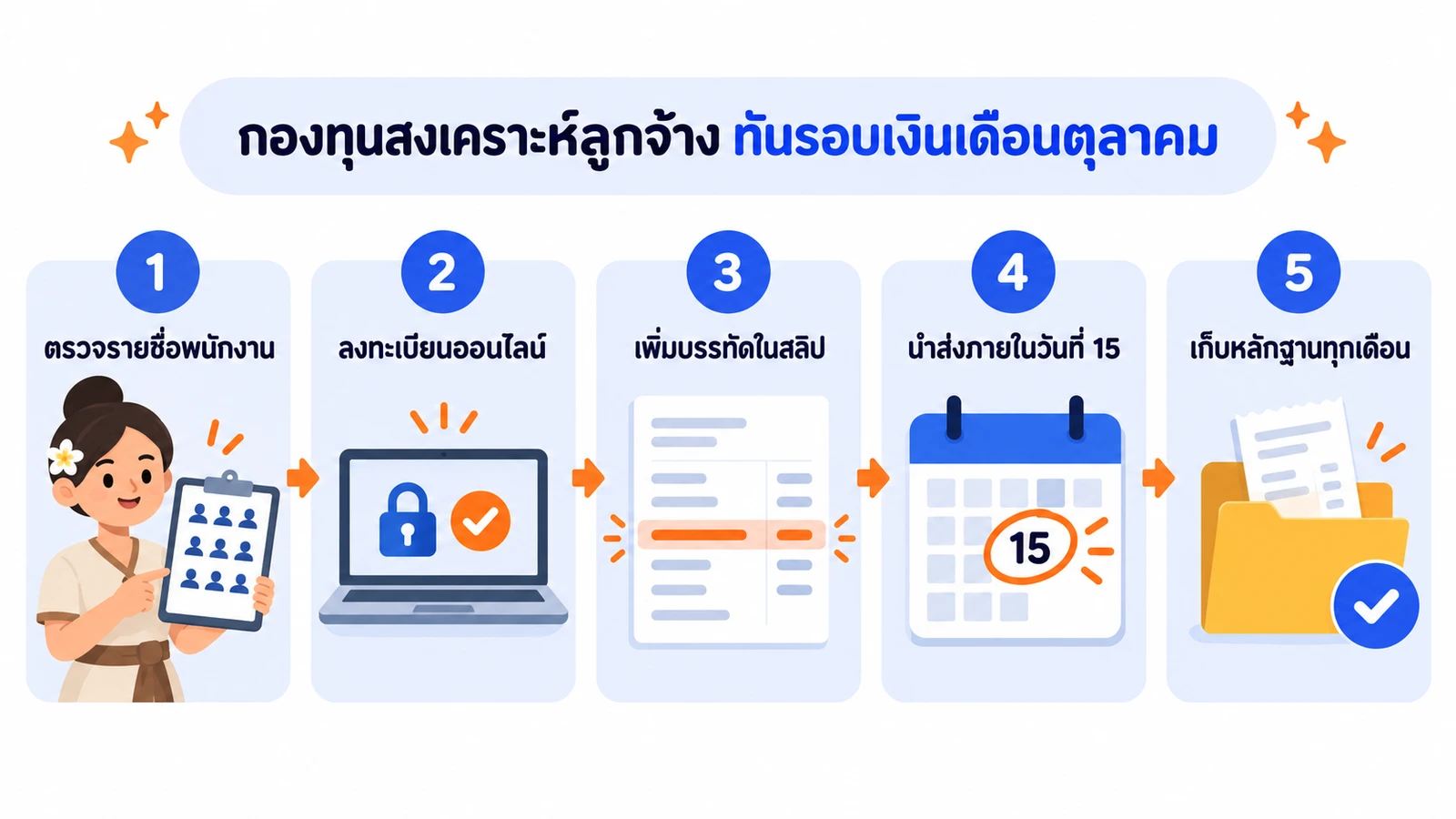 แผนภาพขั้นตอนเตรียมกองทุนสงเคราะห์ลูกจ้างของร้านสปา ตั้งแต่ตรวจรายชื่อพนักงาน ลงทะเบียนออนไลน์ ตั้งการหักเงินในรอบเงินเดือน นำส่งภายในวันที่ 15 ของเดือนถัดไป จนถึงเก็บหลักฐานและทบทวนทุกเดือน