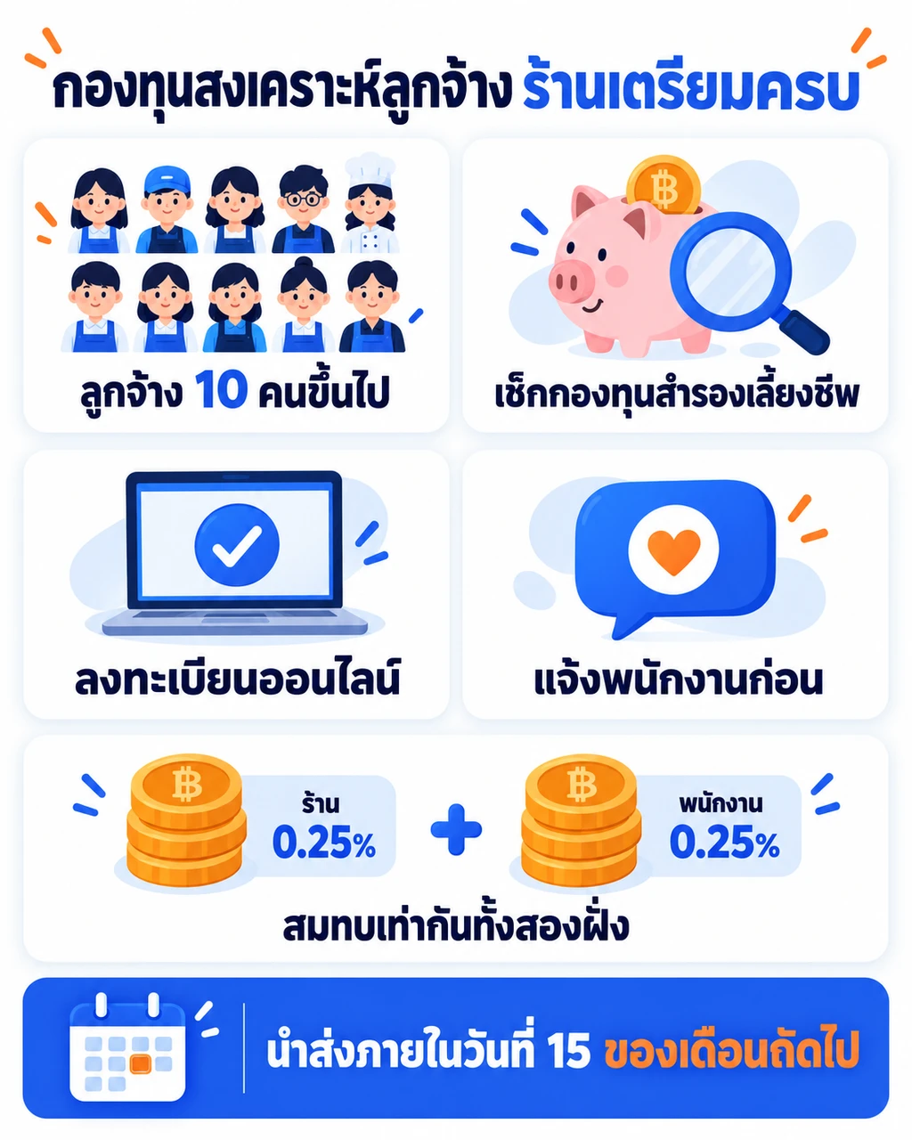 เช็กลิสต์ร้านสปาเรื่องกองทุนสงเคราะห์ลูกจ้าง ตั้งแต่นับลูกจ้าง 10 คนขึ้นไป ตรวจกองทุนสำรองเลี้ยงชีพ ลงทะเบียนออนไลน์ หักฝั่งละ 0.25% นำส่งภายในวันที่ 15 จนถึงแจ้งพนักงานล่วงหน้า