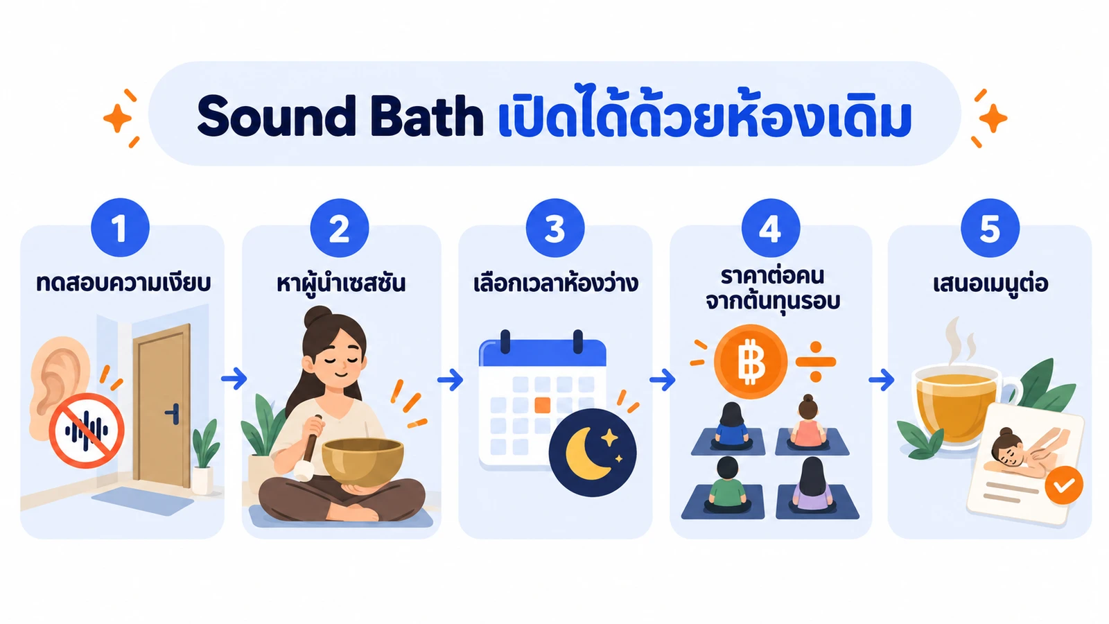แผนภาพขั้นตอนเปิดรอบ Sound Bath ในร้านสปา ตั้งแต่ทดสอบความเงียบของห้อง หาผู้นำเซสชัน เลือกช่วงเวลาที่ห้องว่าง ตั้งราคาต่อคนจากต้นทุนรอบ จนถึงเสนอเมนูต่อหลังจบรอบ
